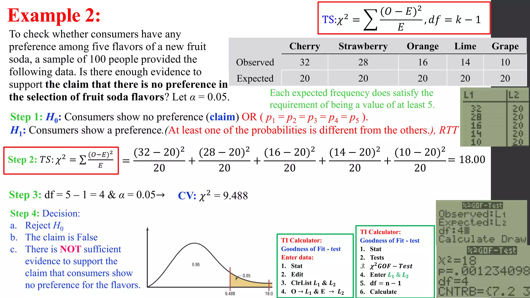 Example 2:
8
To check whether consumers have any
preference among five flavors of a new fruit
soda, a sample of 100 people provided the
following data. Is there enough evidence to
support the claim that there is no preference in
the selection of fruit soda flavors? Let α = 0.05.
Cherry Strawberry Orange Lime Grape
Observed 32 28 16 14 10
Expected 20 20 20 20 20
Step 1: H0: Consumers show no preference (claim) OR ( p1 = p2 = p3 = p4 = p5 ).
H1: Consumers show a preference.(At least one of the probabilities is different from the others.), RTT
Step 3: df = 5 – 1 = 4 & α = 0.05→
Step 2: 𝑇𝑆: 𝜒2 =
(𝑂−𝐸)2
𝐸 =
(32 − 20)2
20
+
(28 − 20)2
20
+
(16 − 20)2
20
+
(14 − 20)2
20
+
(10 − 20)2
20
Step 4: Decision:
a. Reject H0
b. The claim is False
c. There is NOT sufficient
evidence to support the
claim that consumers show
no preference for the flavors.
= 18.00
CV: 𝜒2 = 9.488
TS:𝜒2 =
(𝑂 − 𝐸)2
𝐸
, 𝑑𝑓 = 𝑘 − 1
TI Calculator:
Goodness of Fit - test
Enter data:
1. Stat
2. Edit
3. ClrList 𝑳𝟏 & 𝑳𝟐
4. O → 𝑳𝟏 & E → 𝑳𝟐
TI Calculator:
Goodness of Fit - test
1. Stat
2. Tests
3. 𝝌𝟐
𝑮𝑶𝑭 − 𝑻𝒆𝒔𝒕
4. Enter 𝑳𝟏 & 𝑳𝟐
5. 𝐝𝐟 = 𝐧 − 𝟏
6. Calculate
Each expected frequency does satisfy the
requirement of being a value of at least 5.
 