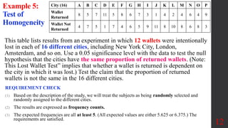 REQUIREMENT CHECK
(1) Based on the description of the study, we will treat the subjects as being randomly selected and
randomly assigned to the different cities.
(2) The results are expressed as frequency counts.
(3) The expected frequencies are all at least 5. (All expected values are either 5.625 or 6.375.) The
requirements are satisfied.
12
This table lists results from an experiment in which 12 wallets were intentionally
lost in each of 16 different cities, including New York City, London,
Amsterdam, and so on. Use a 0.05 significance level with the data to test the null
hypothesis that the cities have the same proportion of returned wallets. (Note:
This Lost Wallet Test” implies that whether a wallet is returned is dependent on
the city in which it was lost.) Test the claim that the proportion of returned
wallets is not the same in the 16 different cities.
City (16) A B C D E F G H I J K L M N O P
Wallet
Returned
8 5 7 11 5 8 6 7 3 1 4 2 4 6 4 9
Wallet Not
Returned
4 7 5 1 7 4 6 5 9 11 8 10 8 6 8 3
Example 5:
Test of
Homogeneity
 