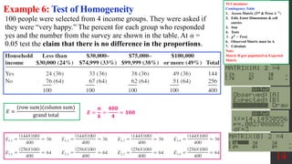 14
Example 6: Test of Homogeneity
100 people were selected from 4 income groups. They were asked if
they were “very happy.” The percent for each group who responded
yes and the number from the survey are shown in the table. At α =
0.05 test the claim that there is no difference in the proportions.
𝑬 =
𝒏
𝒌
=
𝟒𝟎𝟎
𝟒
= 𝟏𝟎𝟎
𝐸 =
(row sum)(column sum)
grand total
TI Calculator:
Contingency Table
1. Access Matrix (2nd & Press 𝒙−𝟏
)
2. Edit, Enter Dimensions & cell
entries
3. Stat
4. Tests
5. 𝝌𝟐
− 𝑻𝒆𝒔𝒕
6. Observed Matrix must be A
7. Calculate
Note:
Matrix B gets populated as Expected
Matrix
 
