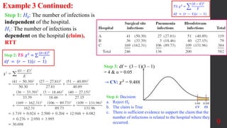 9
Example 3 Continued:
Step 1: H0: The number of infections is
independent of the hospital.
H1: The number of infections is
dependent on the hospital (claim),
RTT
Step 3: df = (3 – 1)(3 – 1)
= 4 & α = 0.05
Step 4: Decision:
a. Reject H0
b. The claim is True
c. There is sufficient evidence to support the claim that the
number of infections is related to the hospital where they
occurred.
→ CV: 𝜒2 = 9.488
𝑇𝑆: 𝜒2
=
𝑂 − 𝐸 2
𝐸
𝑑𝑓 = (𝑟 − 1)(𝑐 − 1)
Step 2: 𝑻𝑺: 𝜒2
=
𝑂−𝐸 2
𝐸
𝑑𝑓 = (𝑟 − 1)(𝑐 − 1)
CV TS
 
