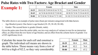 Pulse Rates with Two Factors: Age Bracket and Gender
Blank Female Male
18-29 104 82 80 78 80 84 82 66 70 78 72 64 72 64 64 70 72 64 54 52
30-49 66 74 96 86 98 88 82 72 80 80 80 90 58 74 96 72 58 66 80 92
50-80 94 72 82 86 72 90 64 72 72 100 54 102 52 52 62 82 82 60 52 74
The table shown is an example of pulse rates (beats per minute) categorized with two factors:
1. Age Bracket (years): One factor is age bracket (18–29, 30–49, 50–80).
2. Gender: The second factor is gender (female, male).
Given the pulse rates from the earlier table, use two-way analysis of variance to test for an interaction
effect, an effect from the row factor of age bracket, and an effect from the column factor of gender. Use
a 0.05 significance level.
8
Calculate the mean for each cell and construct a
graph. The individual cell means are shown in
the table below. Those means vary from a low of
64.8 to a high of 82.2, so they vary considerably.
blank Female Male
18-29 80.4 64.8
30-49 82.2 76.6
50-80 80.4 67.2
Example 1:
 