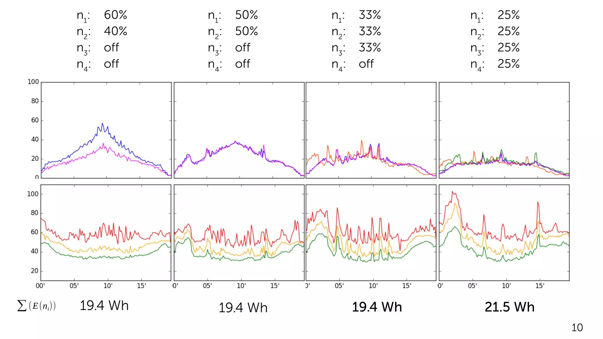 10
∑(E(ni)) 19.4 Wh 19.4 Wh 19.4 Wh 21.5 Wh
n1
: 60%
n2
: 40%
n3
: off
n4
: off
n1
: 50%
n2
: 50%
n3
: off
n4
: off
n1
: 33%
n2
: 33%
n3
: 33%
n4
: off
n1
: 25%
n2
: 25%
n3
: 25%
n4
: 25%
 