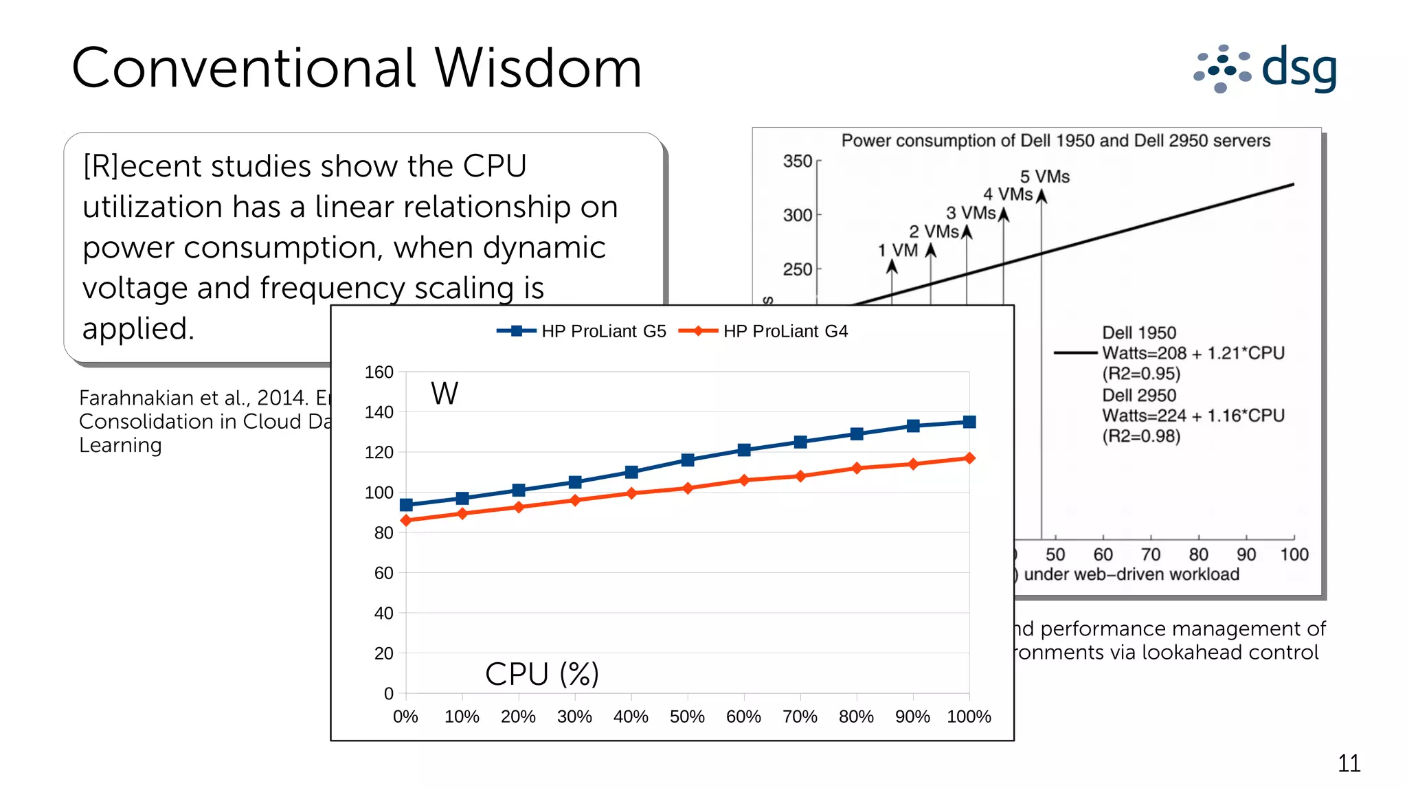 11
Conventional Wisdom
[R]ecent studies show the CPU
utilization has a linear relationship on
power consumption, when dynamic
voltage and frequency scaling is
applied.
[R]ecent studies show the CPU
utilization has a linear relationship on
power consumption, when dynamic
voltage and frequency scaling is
applied.
Farahnakian et al., 2014. Energy-Efficient Virtual Machines
Consolidation in Cloud Data Centers Using Reinforcement
Learning
Kusic et al., 2009. Power and performance management of
virtualized computing environments via lookahead control
0% 10% 20% 30% 40% 50% 60% 70% 80% 90% 100%
0
20
40
60
80
100
120
140
160
HP ProLiant G5 HP ProLiant G4
CPU (%)
W
 