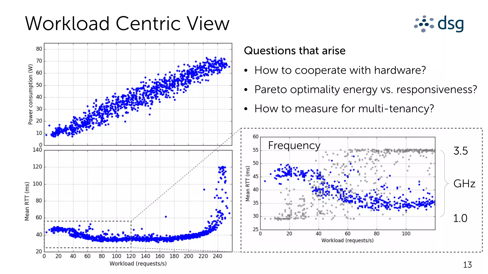 13
Workload Centric View
Questions that arise
● How to cooperate with hardware?
● Pareto optimality energy vs. responsiveness?
● How to measure for multi-tenancy?
Frequency
1.0
3.3.5
GHz
 