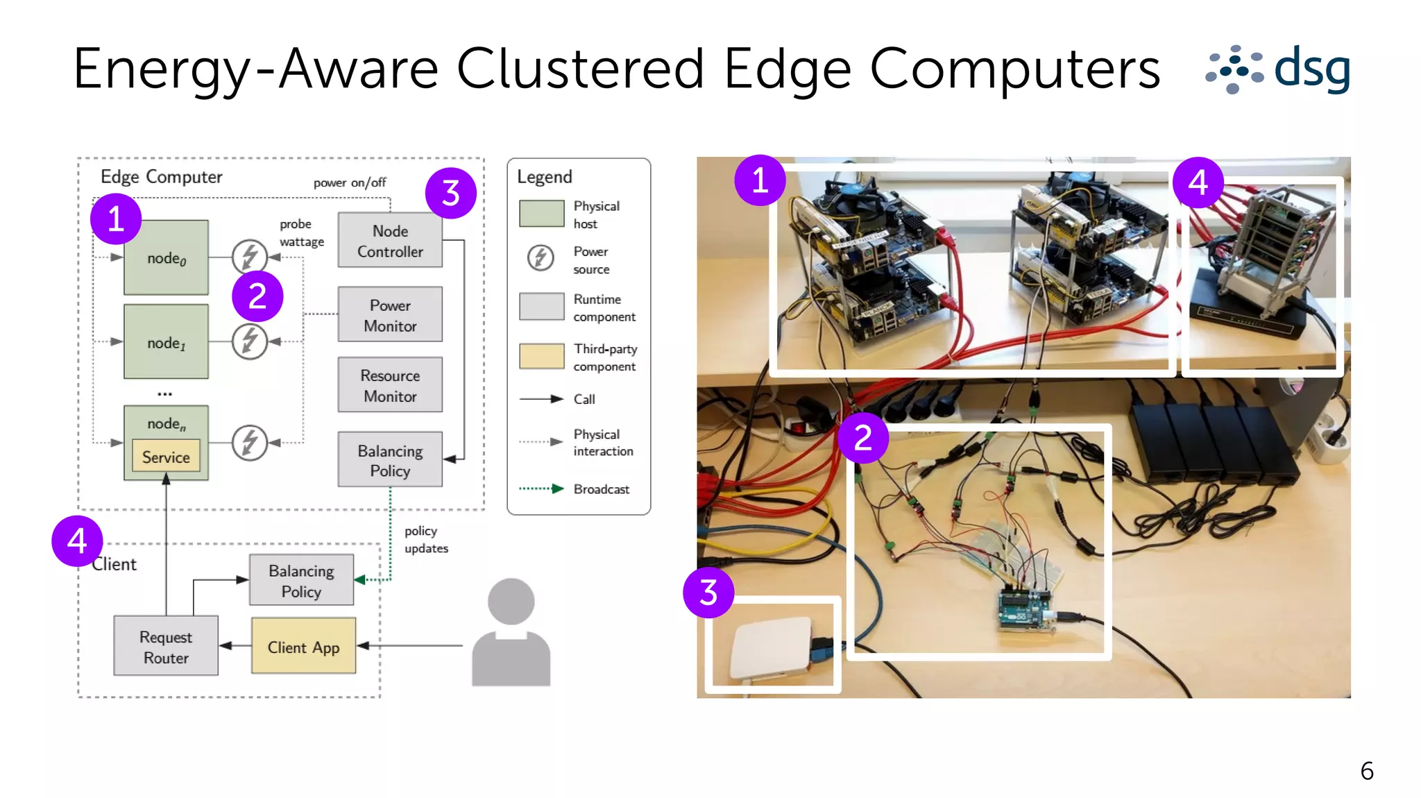 6
Energy-Aware Clustered Edge Computers
1
13
3
2
2
4
4
 