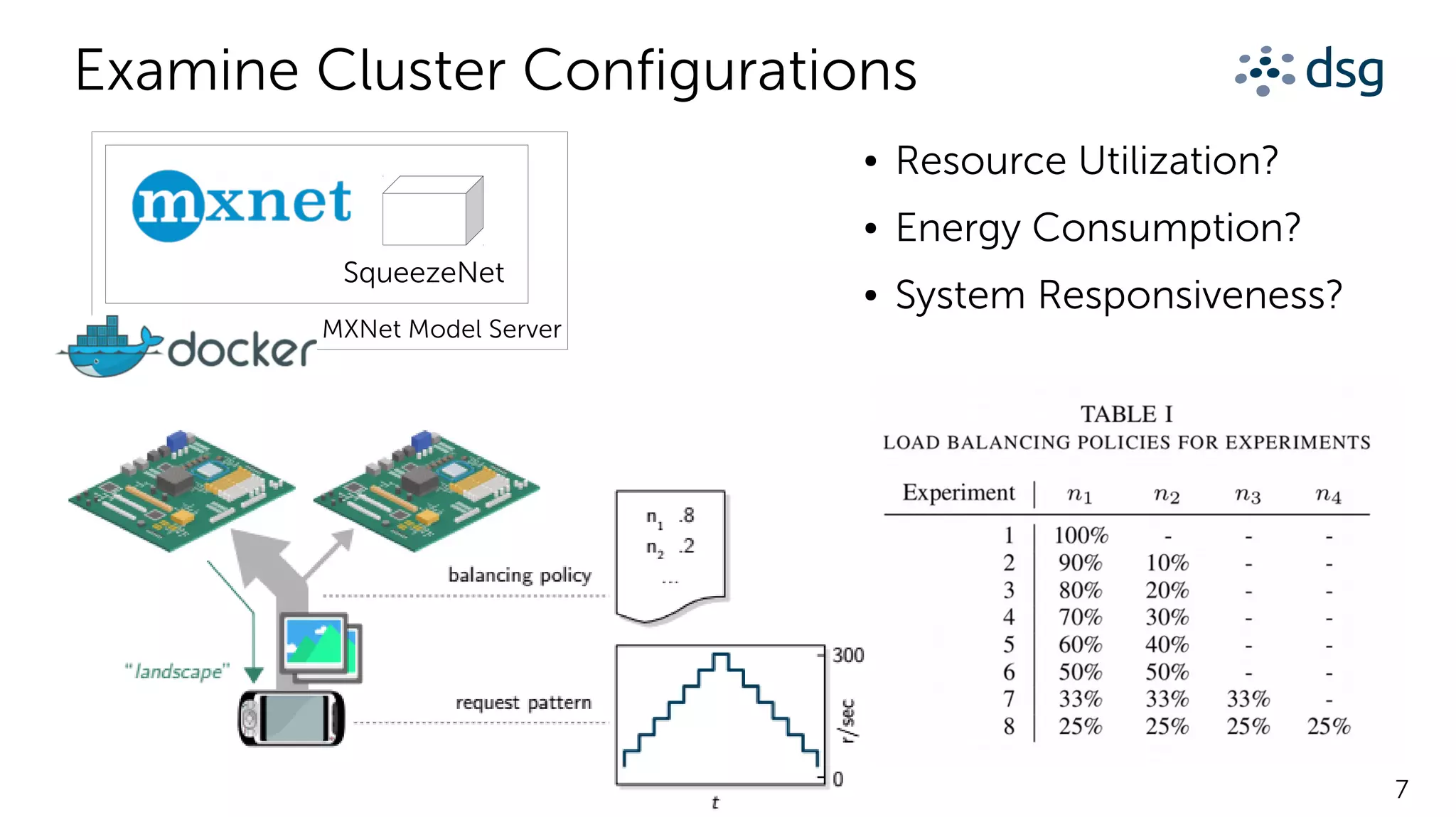 7
Examine Cluster Configurations
● Resource Utilization?
● Energy Consumption?
● System Responsiveness?
SqueezeNet
MXNet Model Server
 