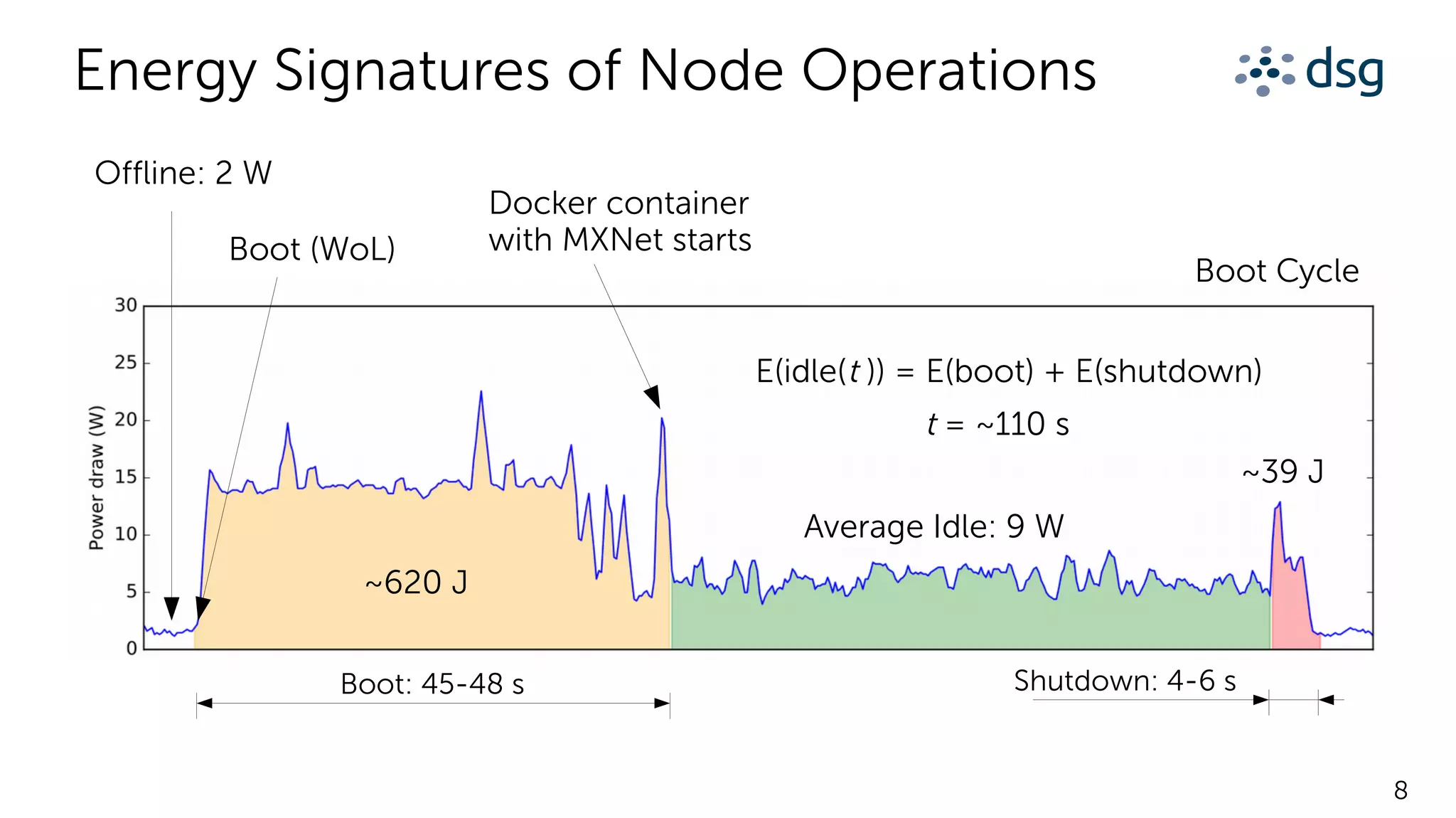 8
Energy Signatures of Node Operations
Offline: 2 W
Shutdown: 4-6 s
~620 J
Boot (WoL)
Docker container
with MXNet starts
Average Idle: 9 W
Boot: 45-48 s
~39 J
E(idle(t )) = E(boot) + E(shutdown)
t = ~110 s
Boot Cycle
 