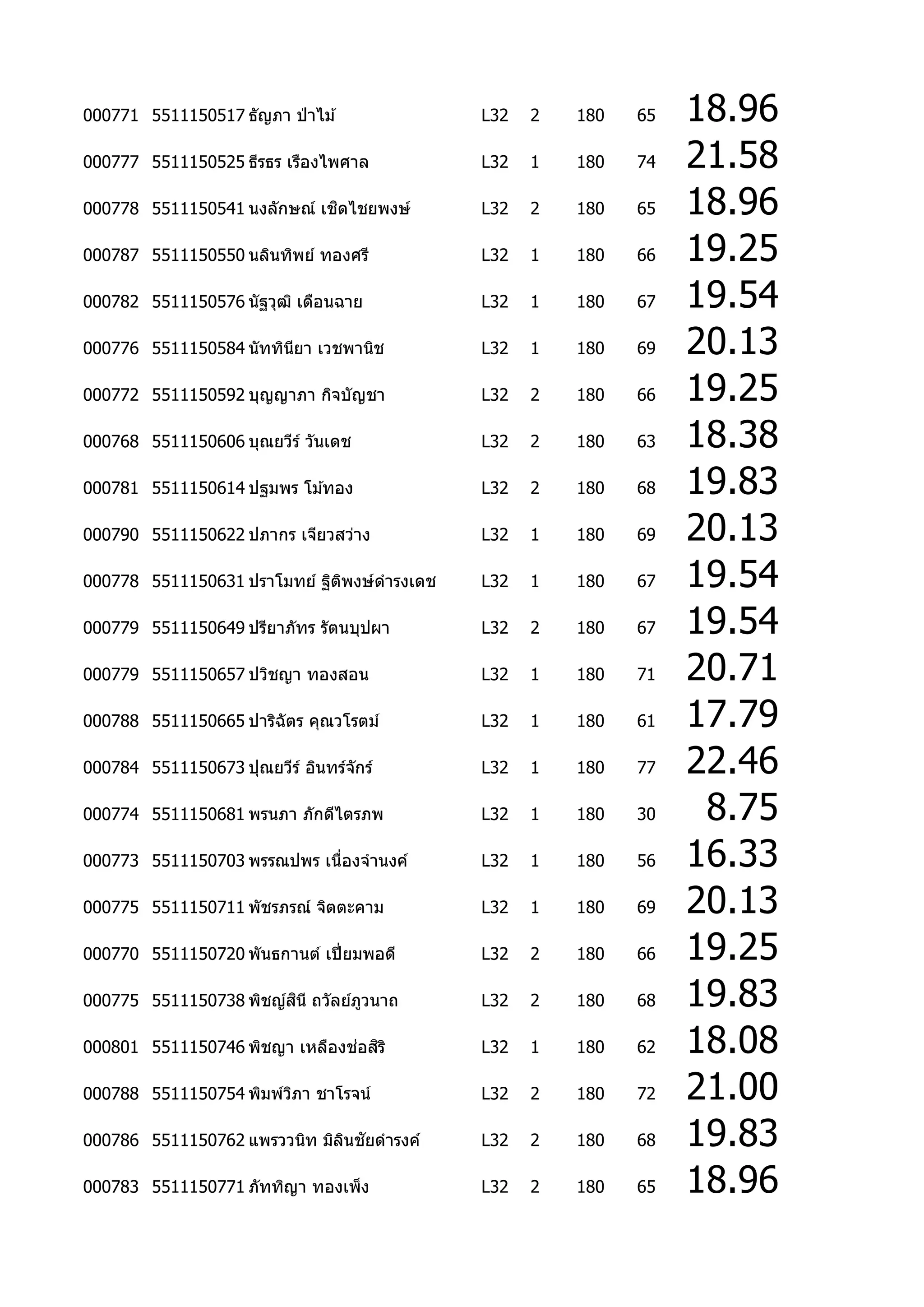000771 5511150517 ธัญภา ป่ าไม ้            L32   2   180   65   18.96
000777 5511150525 ธีรธร เรืองไพศาล          L32   1   180   74   21.58
                             ิ
000778 5511150541 นงลักษณ์ เชดไชยพงษ์       L32   2   180   65   18.96
000787 5511150550 นลินทิพย์ ทองศรี          L32   1   180   66   19.25
000782 5511150576 นัฐวุฒ ิ เดือนฉาย         L32   1   180   67   19.54
000776 5511150584 นัททินยา เวชพานิช
                        ี                   L32   1   180   69   20.13
000772 5511150592 บุญญาภา กิจบัญชา          L32   2   180   66   19.25
000768 5511150606 บุณยวีร ์ วันเดช          L32   2   180   63   18.38
000781 5511150614 ปฐมพร โม ้ทอง             L32   2   180   68   19.83
000790 5511150622 ปภากร เจียวสว่าง          L32   1   180   69   20.13
000778 5511150631 ปราโมทย์ ฐิตพงษ์ดารงเดช
                              ิ             L32   1   180   67   19.54
000779 5511150649 ปรียาภัทร รัตนบุปผา       L32   2   180   67   19.54
000779 5511150657 ปวิชญา ทองสอน             L32   1   180   71   20.71
000788 5511150665 ปาริฉัตร คุณวโรตม์        L32   1   180   61   17.79
000784 5511150673 ปุณยวีร ์ อินทร์จกร์
                                   ั        L32   1   180   77   22.46
000774 5511150681 พรนภา ภักดีไตรภพ          L32   1   180   30    8.75
000773 5511150703 พรรณปพร เนื่องจานงค์      L32   1   180   56   16.33
000775 5511150711 พัชรภรณ์ จิตตะคาม         L32   1   180   69   20.13
000770 5511150720 พันธกานต์ เปี่ ยมพอดี     L32   2   180   66   19.25
                        ิ
000775 5511150738 พิชญ์สนี ถวัลย์ภวนาถ
                                  ู         L32   2   180   68   19.83
                               ่ ิ
000801 5511150746 พิชญา เหลืองชอสร ิ        L32   1   180   62   18.08
000788 5511150754 พิมพ์วภา ชาโรจน์
                        ิ                   L32   2   180   72   21.00
000786 5511150762 แพรววนิท มิลนชัยดารงค์
                              ิ             L32   2   180   68   19.83
000783 5511150771 ภัททิญา ทองเพ็ง           L32   2   180   65   18.96
 