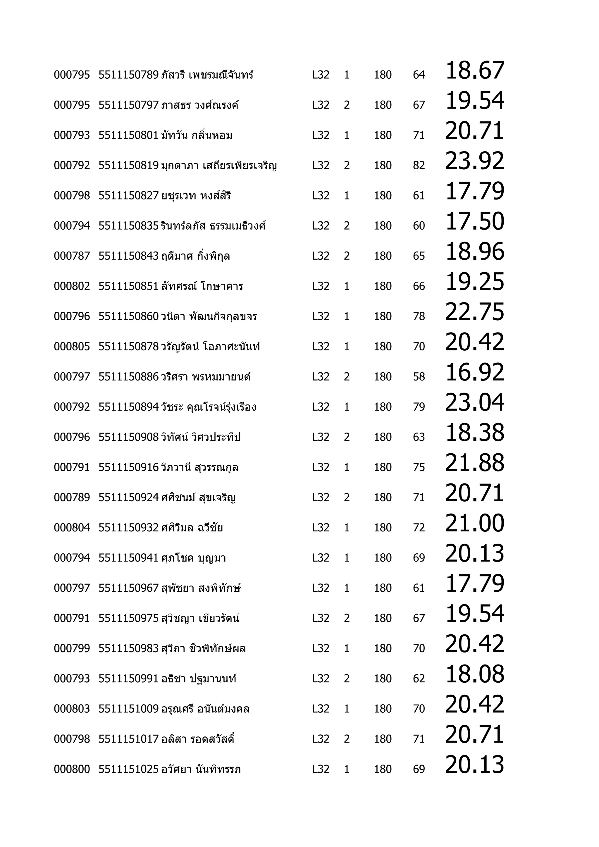 000795 5511150789 ภัสวรี เพชรมณีจันทร์       L32   1   180   64   18.67
                           ์
000795 5511150797 ภาสธร วงศณรงค์             L32   2   180   67   19.54
000793 5511150801 มัทวัน กลินหอม
                            ่                L32   1   180   71   20.71
000792 5511150819 มุกดาภา เสถียรเพียรเจริญ   L32   2   180   82   23.92
                             ์ ิ
000798 5511150827 ยชุรเวท หงสสร ิ            L32   1   180   61   17.79
000794 5511150835 รินทร์ลภัส ธรรมเมธีวงศ ์   L32   2   180   60   17.50
000787 5511150843 ฤดีมาศ กิงพิกล
                           ่   ุ             L32   2   180   65   18.96
000802 5511150851 ลัทศรณ์ โกษาคาร            L32   1   180   66   19.25
000796 5511150860 วนิดา พัฒนกิจกุลขจร        L32   1   180   78   22.75
000805 5511150878 วรัญรัตน์ โอภาศะนันท์      L32   1   180   70   20.42
000797 5511150886 วริศรา พรหมมายนต์          L32   2   180   58   16.92
000792 5511150894 วัชระ คุณโรจน์รงเรือง
                                 ุ่          L32   1   180   79   23.04
000796 5511150908 วิทัศน์ วิศวประทีป         L32   2   180   63   18.38
000791 5511150916 วิภวานี สุวรรณกูล          L32   1   180   75   21.88
                    ิ
000789 5511150924 ศศชนม์ สุขเจริญ            L32   2   180   71   20.71
000804 5511150932 ศศวมล ฉวีชัย
                    ิ ิ                      L32   1   180   72   21.00
000794 5511150941 ศุภโชค บุญมา               L32   1   180   69   20.13
000797 5511150967 สุพัชยา สงพิทักษ์          L32   1   180   61   17.79
000791 5511150975 สุวชญา เขียวรัตน์
                     ิ                       L32   2   180   67   19.54
                         ี
000799 5511150983 สุวภา ชวพิทักษ์ผล
                     ิ                       L32   1   180   70   20.42
000793 5511150991 อธิชา ปฐมานนท์             L32   2   180   62   18.08
000803 5511151009 อรุณศรี อนันต์มงคล         L32   1   180   70   20.42
000798 5511151017 อลิสา รอดสวัสดิ์           L32   2   180   71   20.71
000800 5511151025 อวัศยา นันทิทรรภ           L32   1   180   69   20.13
 
