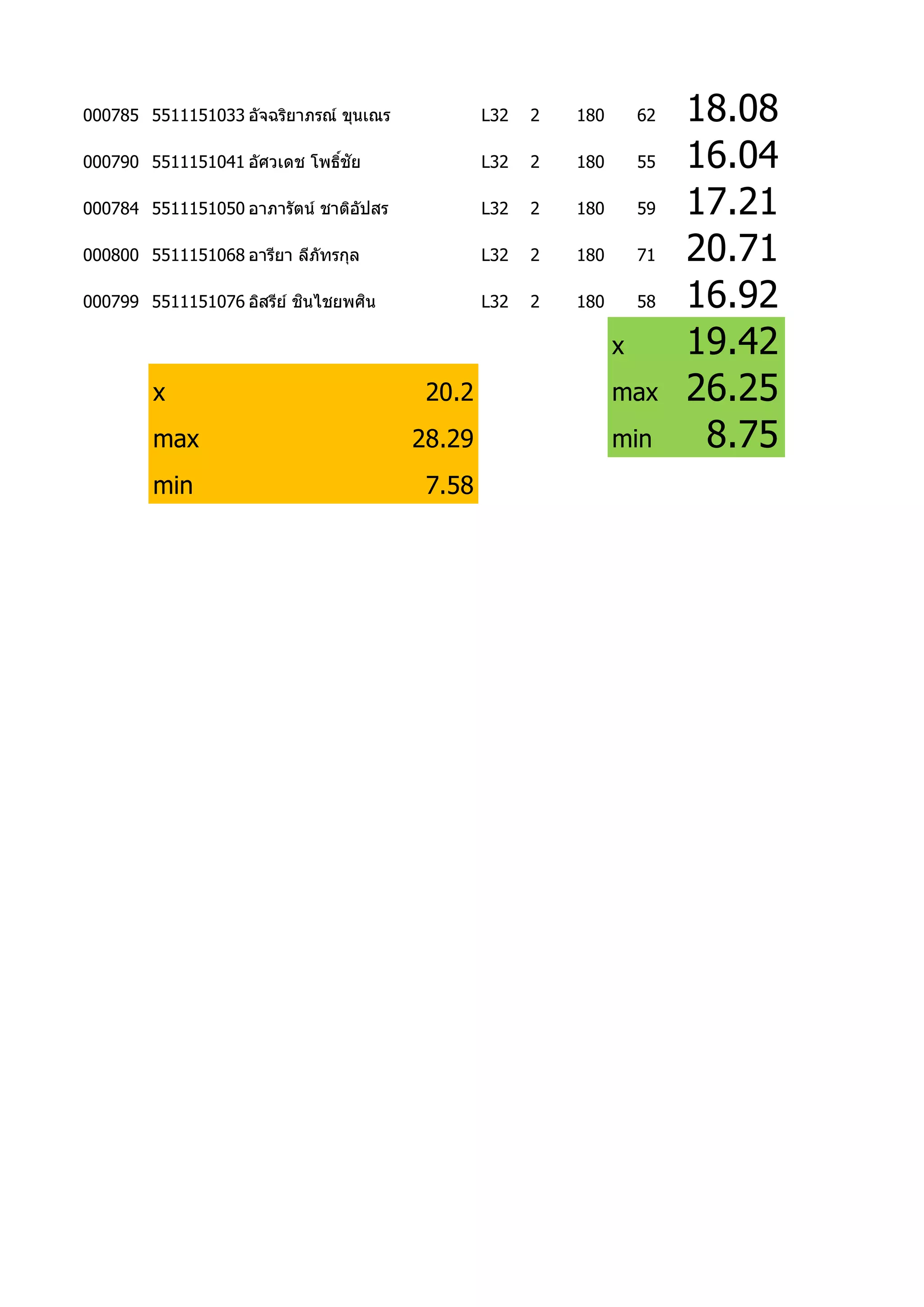000785 5511151033 อัจฉริยาภรณ์ ขุนเณร           L32   2   180       62   18.08
000790 5511151041 อัศวเดช โพธิชัย
                              ์                 L32   2   180       55   16.04
000784 5511151050 อาภารัตน์ ชาติอปสร
                                 ั              L32   2   180       59   17.21
000800 5511151068 อารียา ลีภัทรกุล              L32   2   180       71   20.71
                            ิ     ิ
000799 5511151076 อิสรีย ์ ชนไชยพศน             L32   2   180       58   16.92
                                                                x        19.42
        x                                20.2                   max      26.25
        max                             28.29                   min       8.75
        min                              7.58
 
