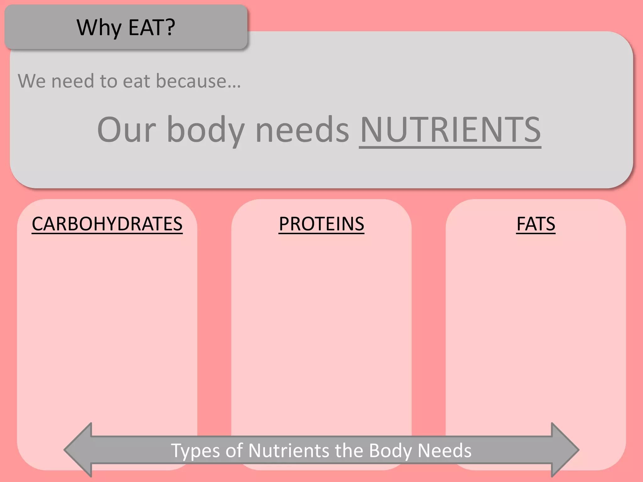 Why EAT?

We need to eat because…

        Our body needs NUTRIENTS

 CARBOHYDRATES            PROTEINS                 FATS




               Types of Nutrients the Body Needs
 