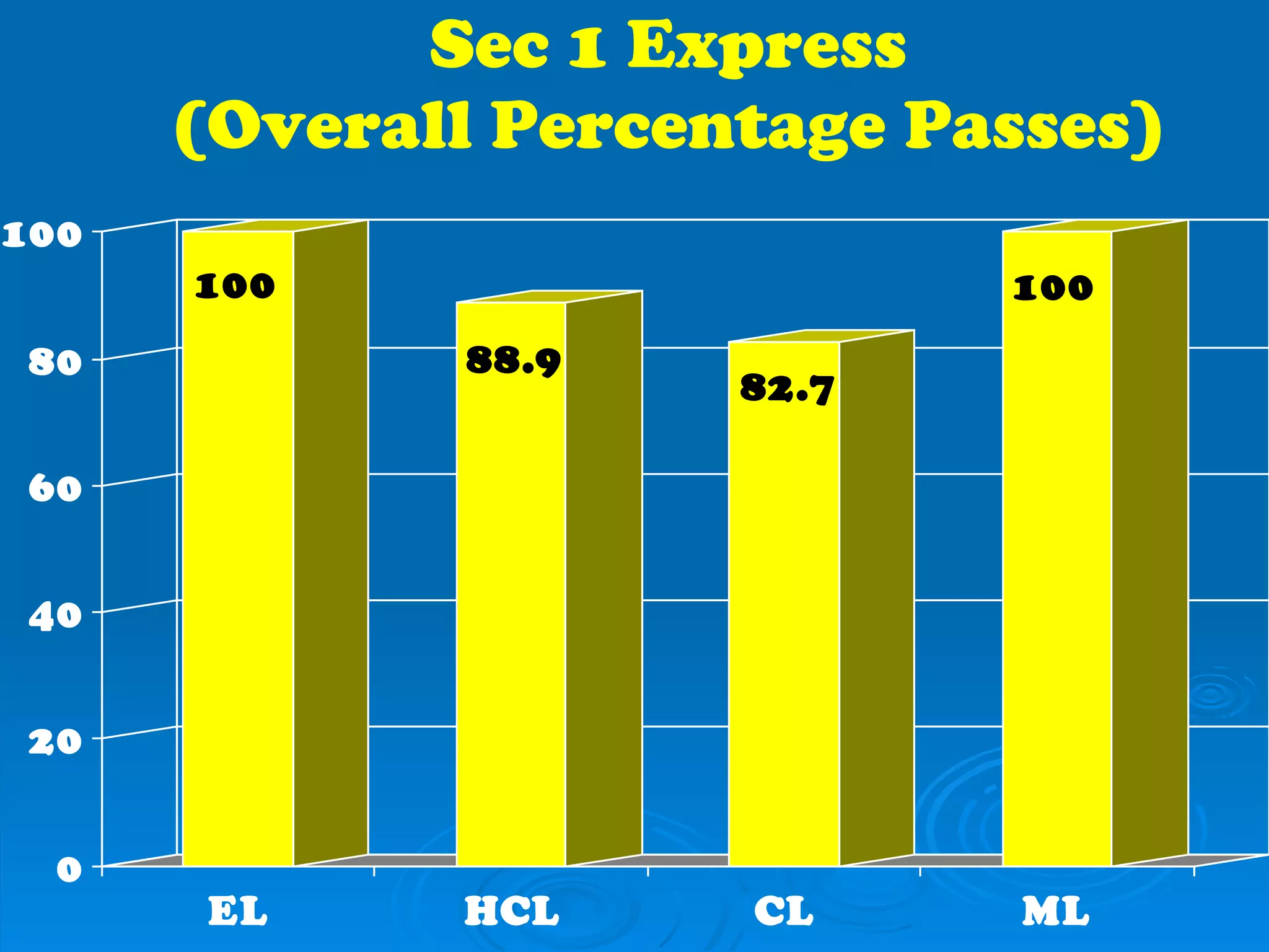 Sec 1 Express (Overall Percentage Passes) 