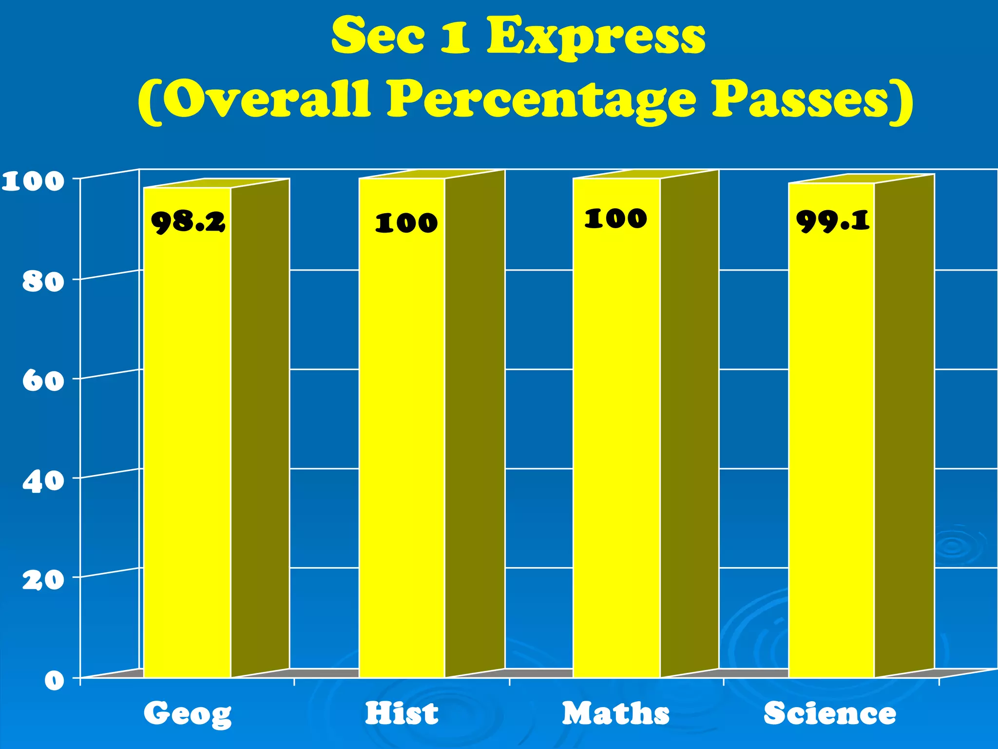 Sec 1 Express  (Overall Percentage Passes) 