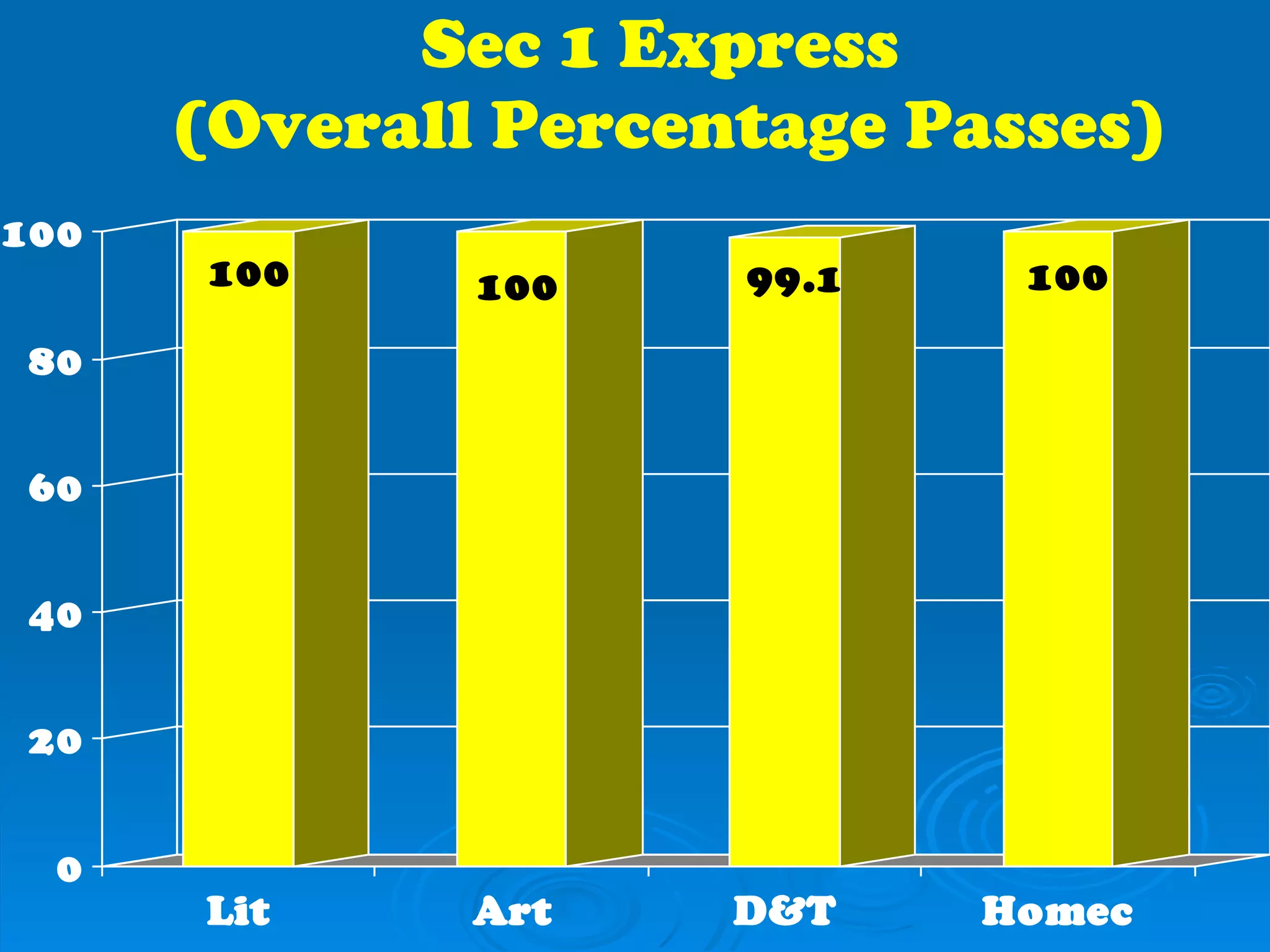 Sec 1 Express  (Overall Percentage Passes) 