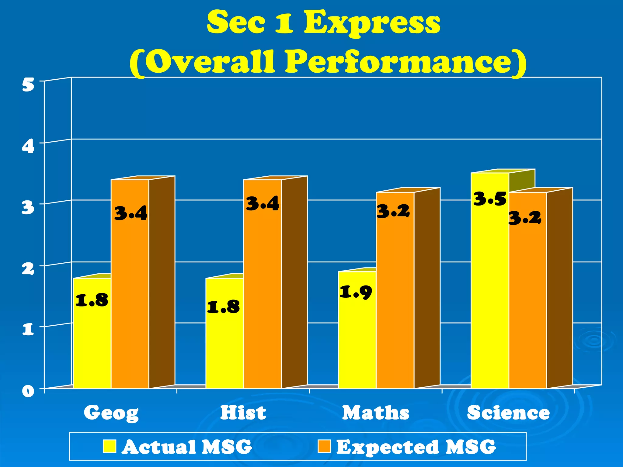 Sec 1 Express  (Overall Performance) 