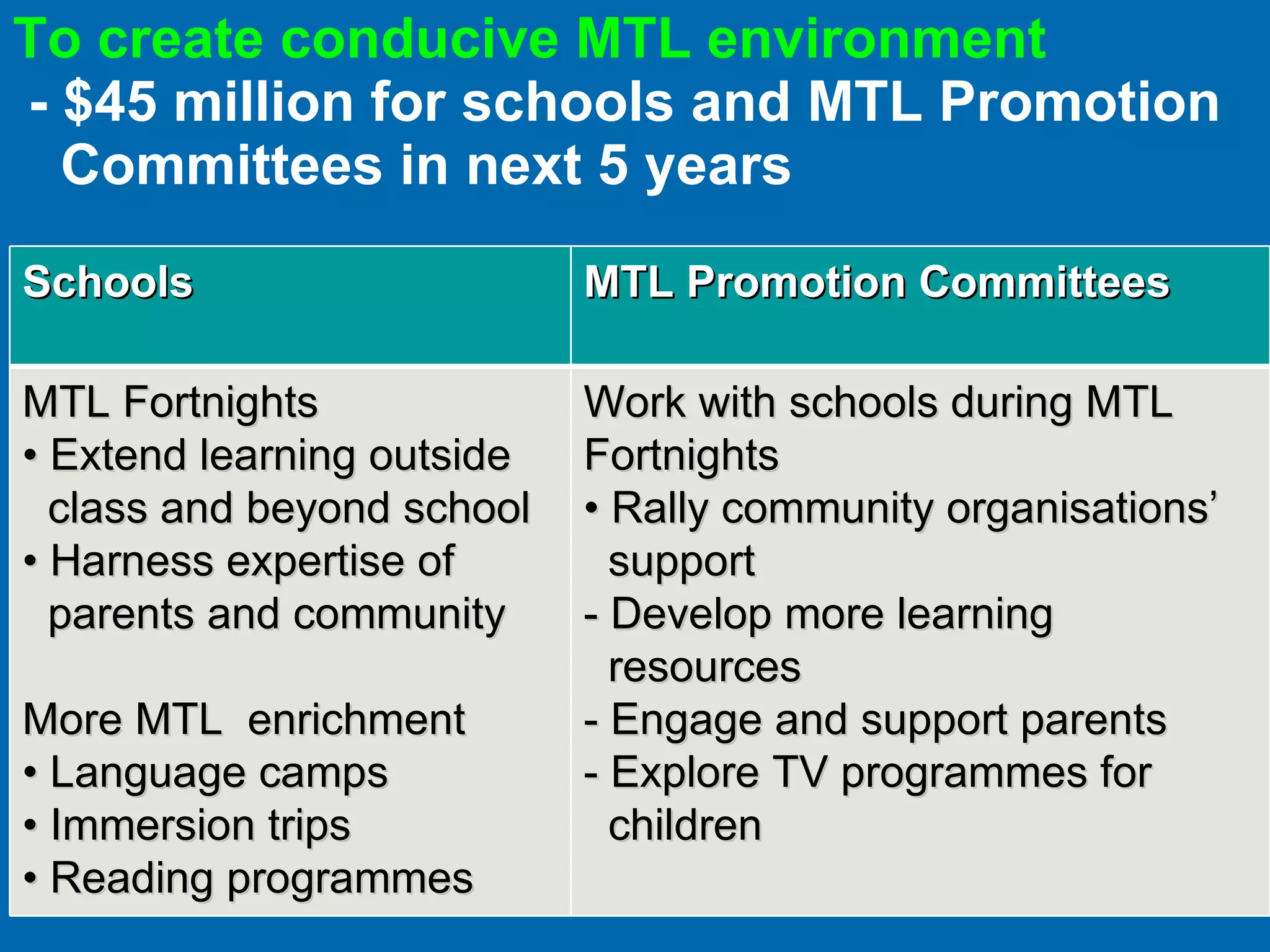 To create conducive MTL environment -  $45 million for schools and MTL Promotion Committees in next 5 years Schools MTL Promotion Committees MTL Fortnights •  Extend learning outside  class and beyond school •  Harness expertise of parents and community More MTL  enrichment •  Language camps •  Immersion trips •  Reading programmes Work with schools during MTL Fortnights •  Rally community organisations’ support - Develop more learning  resources - Engage and support parents - Explore TV programmes for children 