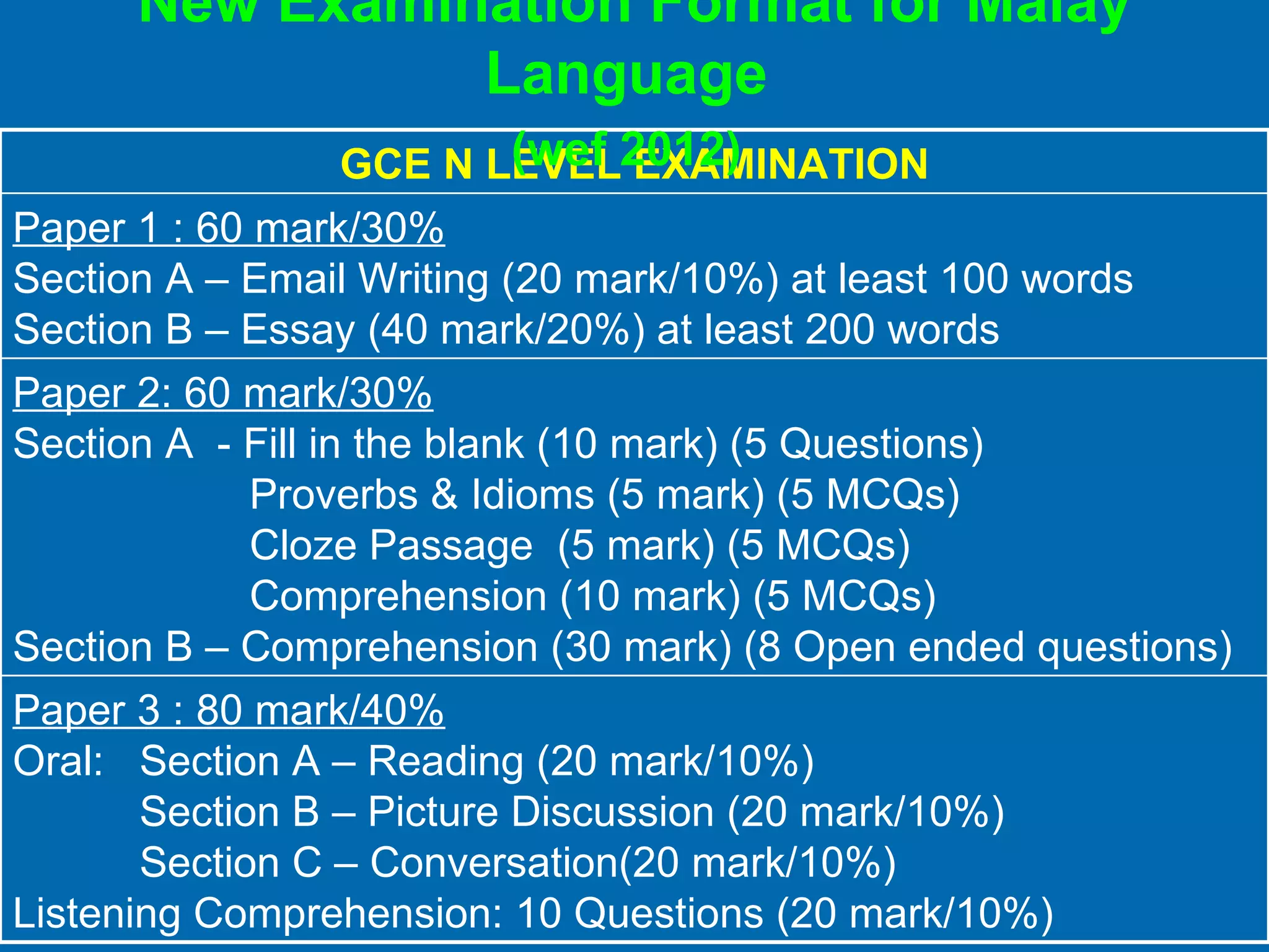 New Examination Format for Malay Language  (wef 2012)   GCE N LEVEL EXAMINATION Paper 1 : 60 mark/30% Section A – Email Writing (20 mark/10%) at least 100 words Section B – Essay (40 mark/20%) at least 200 words Paper 2: 60 mark/30% Section A  - Fill in the blank (10 mark) (5 Questions) Proverbs & Idioms (5 mark) (5 MCQs) Cloze Passage  (5 mark) (5 MCQs) Comprehension (10 mark) (5 MCQs)  Section B – Comprehension (30 mark) (8 Open ended questions) Paper 3 : 80 mark/40% Oral: Section A – Reading (20 mark/10%) Section B – Picture Discussion (20 mark/10%) Section C – Conversation(20 mark/10%) Listening Comprehension: 10 Questions (20 mark/10%) 
