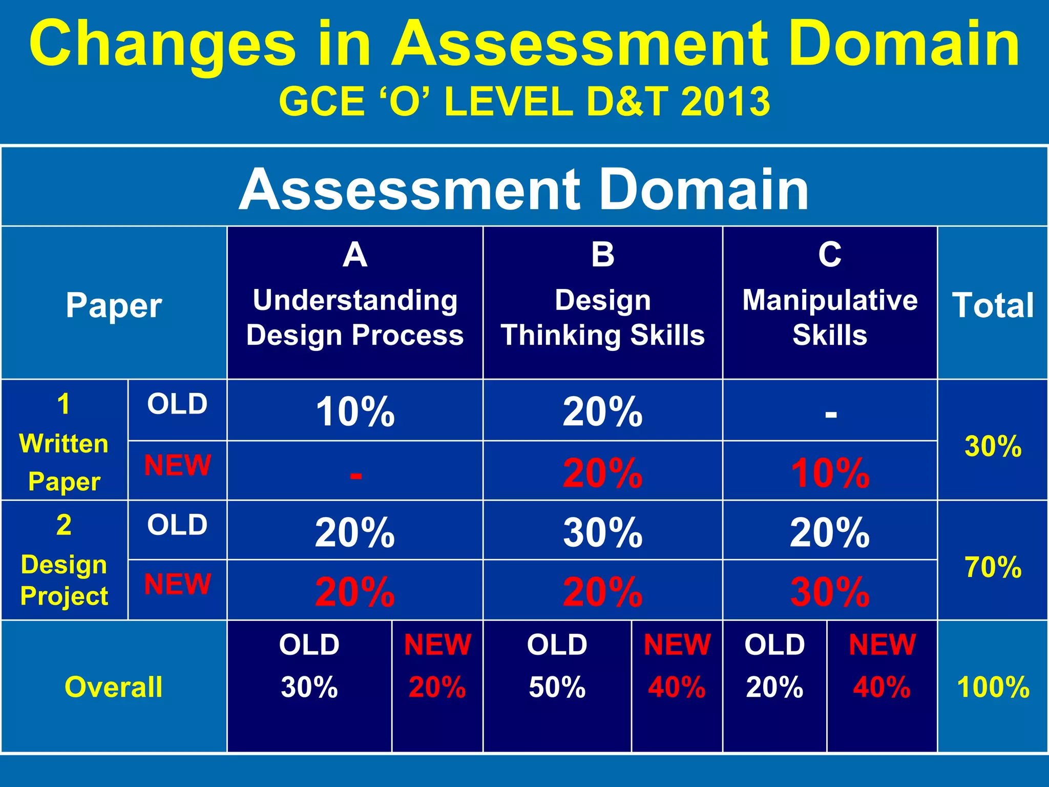 Changes in Assessment Domain GCE ‘O’ LEVEL D&T 2013 Assessment Domain Paper A Understanding Design Process B Design Thinking Skills C Manipulative Skills Total 1 Written Paper OLD 10% 20% - 30% NEW - 20% 10% 2 Design Project OLD 20% 30% 20% 70% NEW 20% 20% 30% Overall OLD 30% NEW 20% OLD 50% NEW 40% OLD 20% NEW 40% 100% 