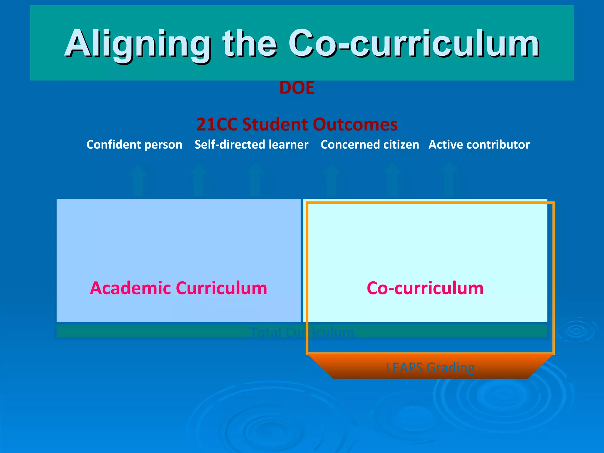 Aligning the Co-curriculum Academic Curriculum Co-curriculum Total Curriculum DOE 21CC Student Outcomes LEAPS Grading Confident person  Self-directed learner  Concerned citizen  Active contributor 