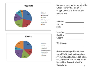 For the respective items, identify
which country has a higher
usage. Count the difference in
percentage.
Shower:
Kitchen
Sink:
Laundry:
Flushing
Cistern:
Washbasin:
Given an average Singaporean
uses 153 litres of water and an
average Canadian uses 305 litres,
calculate how much more water
is used for showering by the
Canadians. L
 