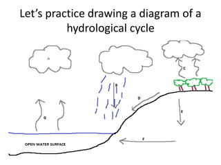 Let’s practice drawing a diagram of a
hydrological cycle
 