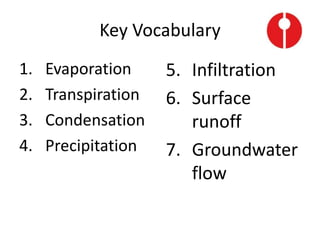 Key Vocabulary
1. Evaporation
2. Transpiration
3. Condensation
4. Precipitation
5. Infiltration
6. Surface
runoff
7. Groundwater
flow
 