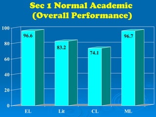 Sec 1 Normal Academic  (Overall Performance) 