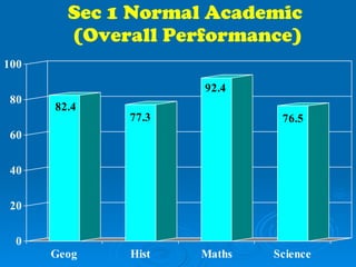 Sec 1 Normal Academic  (Overall Performance) 