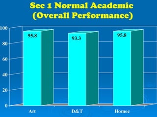 Sec 1 Normal Academic  (Overall Performance) 