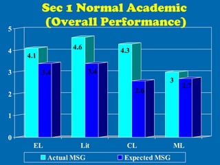 Sec 1 Normal Academic  (Overall Performance) 