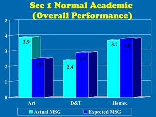 Sec 1 Normal Academic  (Overall Performance) 
