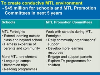 To create conducive MTL environment -  $45 million for schools and MTL Promotion Committees in next 5 years Schools MTL Promotion Committees MTL Fortnights •  Extend learning outside  class and beyond school •  Harness expertise of parents and community More MTL  enrichment •  Language camps •  Immersion trips •  Reading programmes Work with schools during MTL Fortnights •  Rally community organisations’ support - Develop more learning  resources - Engage and support parents - Explore TV programmes for children 