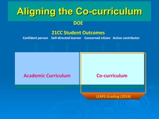 Aligning the Co-curriculum Academic Curriculum Co-curriculum Total Curriculum DOE 21CC Student Outcomes LEAPS Grading (2014) Confident person  Self-directed learner  Concerned citizen  Active contributor 