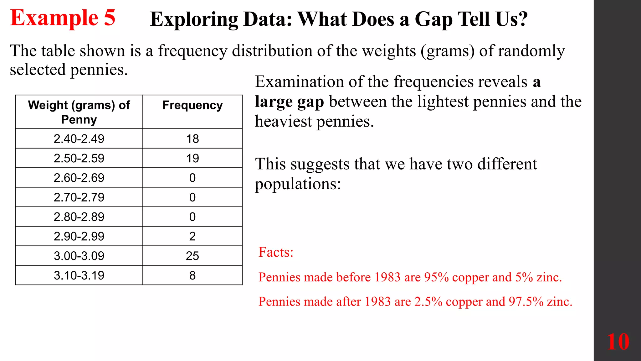 Exploring Data: What Does a Gap Tell Us?
The table shown is a frequency distribution of the weights (grams) of randomly
selected pennies.
Weight (grams) of
Penny
Frequency
2.40-2.49 18
2.50-2.59 19
2.60-2.69 0
2.70-2.79 0
2.80-2.89 0
2.90-2.99 2
3.00-3.09 25
3.10-3.19 8
10
Example 5
Examination of the frequencies reveals a
large gap between the lightest pennies and the
heaviest pennies.
This suggests that we have two different
populations:
Facts:
Pennies made before 1983 are 95% copper and 5% zinc.
Pennies made after 1983 are 2.5% copper and 97.5% zinc.
 