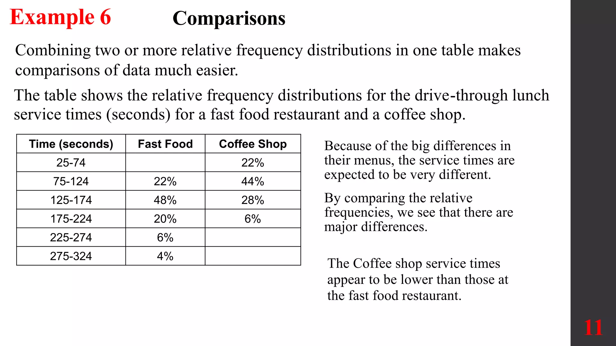 Comparisons
Combining two or more relative frequency distributions in one table makes
comparisons of data much easier.
11
Example 6
The table shows the relative frequency distributions for the drive-through lunch
service times (seconds) for a fast food restaurant and a coffee shop.
Time (seconds) Fast Food Coffee Shop
25-74 Blank 22%
75-124 22% 44%
125-174 48% 28%
175-224 20% 6%
225-274 6% Blank
275-324 4% Blank
Because of the big differences in
their menus, the service times are
expected to be very different.
By comparing the relative
frequencies, we see that there are
major differences.
The Coffee shop service times
appear to be lower than those at
the fast food restaurant.
 