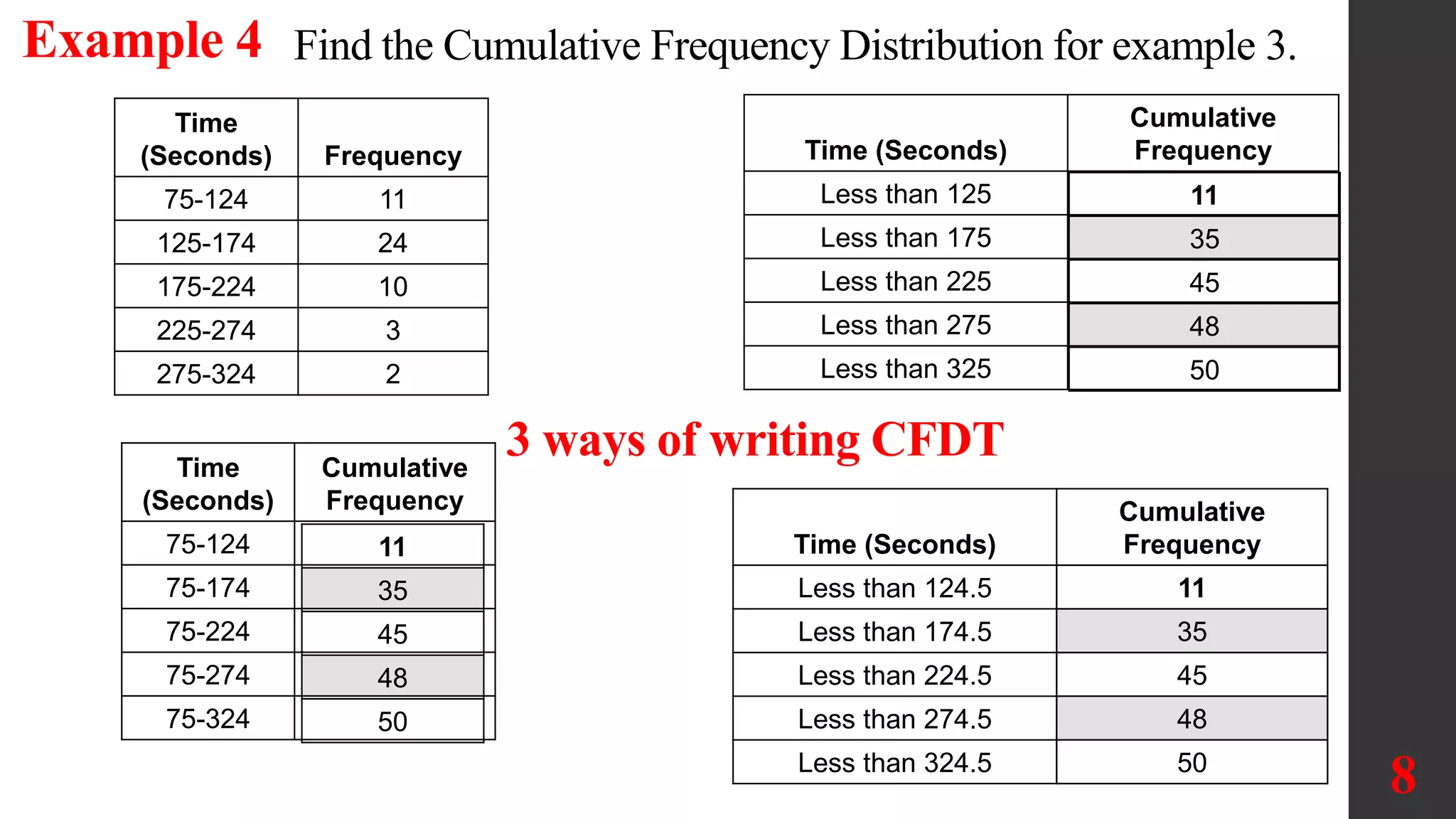 Find the Cumulative Frequency Distribution for example 3.
Time (Seconds)
Cumulative
Frequency
Less than 125
Less than 175
Less than 225
Less than 275
Less than 325
8
Example 4
11
35
45
48
50
11
35
45
48
50
Time
(Seconds) Frequency
75-124 11
125-174 24
175-224 10
225-274 3
275-324 2
Time
(Seconds)
Cumulative
Frequency
75-124
75-174
75-224
75-274
75-324
Time (Seconds)
Cumulative
Frequency
Less than 124.5
Less than 174.5
Less than 224.5
Less than 274.5
Less than 324.5
11
35
45
48
50
3 ways of writing CFDT
 