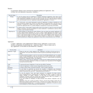 Manifest
Les principaux champs à saisir concernent les paramètres globaux de l’application : dans
le fichier xml, cela représente le tag racine « manifest ».
Application
L’onglet « Application » gère graphiquement l’édition du tag « application » et de ses sous-
éléments correspondant au paramétrage des « Application Nodes ». Dans le fichier xml, le
tag « application » est lui-même un sous-élément de « manifest »
15
Nom du champ Description
Application Toggle Cliquer sur cette case à cocher, supprime le tag « application » du fichier xml ainsi que tous ses
sous éléments. Cela a pour effet de désactiver toutes les options de paramétrage renseignées dans cet
onglet.
Name Ce champ optionnel renseigne le nom de la sous-classe d’an-droid.app.Application que l’on souhaite
utiliser. La classe Application, ou donc une sous-classe que l’on aurait soi-même créée, est automati-
quement instanciée au démarrage. Cette classe permet de stocker les variables globales du programme
à la façon de l’« application context » des webapp java.
Theme Définit le thème visuel (skin) de l’application. Le thème peut être redéfini précisément pour chacune
des activités constituant l’application. Le thème est en quelque sorte l’équivalent du PLAF (Pluggable
Look and Feel) de Java Swing.
Label Il s’agit juste du nom de l’application. Ce nom sera celui affiché à l’utilisateur.
Icon L’icône de l’application. Le fichier ressource image référencé doit bien sûr exister.
Description Ce champ, comme le label, est purement informatif : il décrit en détail l’application.
Permission Ici sont listées les permissions qui devront être accordées à l’application pour fonctionner
correctement. Par exemple si une application nécessite d’effectuer des requêtes sur Internet, il faudra
déclarer la permission qui a pour nom : « android.permission.INTERNET ».
Process Le nom du processus Linux sous lequel tourneront les composants (les objets Activity,
Service, BroadcastReceiver, ContentProvider) de l’application. Par défaut, il s’agit de la valeur du
champ « Package » de l’onglet « Manifest ». Si cette valeur n’est pas redéfinie au niveau du
composant, ces derniers seront tous exécutés dans le même processus. Dans le cas contraire, i l s
pourront être isolés en étant portés par des processus différents.
Il est aussi possible de mutualiser un même processus entre plusieurs composants issus de
plusieurs
applications. Pour cela, la valeur de l’attribut « Process » doit être bien entendu la même mais ils
doivent aussi partager le même utilisateur Linux, c’est-à-dire avoir le même « Shared user id ». Si le
nom du processus commence par « : », ce processus sera privé à l’application et ne pourra en aucun
cas être partagé avec d’autres composants d’autres applications.
Nom du champ Description
Package Le nom du package racine de l’application. Il identifie unitairement l’application. Cette valeur suit les
règles de nommage des packages Java : seuls les caractères de type lettre ASCII en minuscules sont valables.
Pour s’affranchir des problèmes de collisions de noms, la pratique veut que le début du package commence
par le nom de domaine inversé de l’organisation responsable de l’application.Ex : tn.rnu.isi…
Version code Le « Version code » est un entier représentant la version de l’application. Ce champ est important car c’est
celui qui permet de comparer deux versions d’un même logiciel et de déterminer ainsi si une mise à jour est
nécessaire. L’évolution de ce champ est par contre libre, on peut imaginer qu’il soit incrémenté à chaque
livraison de l’application mais il n’y a aucune obligation, sa progression n’est pas tenue d’être linéaire.
Version name Ce champ est libre, et peut prendre n’importe quelle valeur de type String. Il s’agit de la version du logiciel
affichée à l’utilisateur. Cela peut correspondre à la version commerciale ; contrairement au code de version,
ce champ n’a pas d’incidence technique.
Shared user id Ce champ facultatif est l’équivalent du compte utilisateur Linux avec lequel sera exécutée l’application. S’il
est omis, Android attribue automatique un « user id » unique à chaque application afin d’obtenir un bon
niveau de sécurité et de les isoler les unes des autres. Par contre, si deux applications ont le même « Shared
user id », elles pourront partager les données. Pour cela, il faut, en plus de définir la même valeur pour cette
entrée, qu’elles aient été signées avec le même certificat. Posséder un « Shared user id » identique est la
condition préalable pour configurer deux applications à tourner dans le même processus Linux VM Dalvik.
 