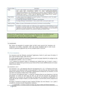 Les métadonnées
Des valeurs de paramètres de quelque nature qu’elles soient peuvent être transmises aux
composants via la balise <meta-data>. Elles sont ensuite récupérées dans le code un peu
comme les paramètres applicatifs des servlets configurés dans le web.xml.
IV.2 Les ressources
Les ressources sont des éléments constituant l’application, hormis le code source lui-même. Il
peut s’agir de fichiers image, vidéo, du texte...
Il y a deux grandes familles de ressources, chacune ayant son propre répertoire de stockage au sein
des applications Android : « res » et « assets ».
« res » abritera les ressources typées et référencées par Android alors que le dossier « assets »
accueillera les fichiers bruts qui seront lus sous forme de flux d’octets indifféremment de la nature
même de leur contenu.
Les ressources « res »
Les ressources « res » sont disposées dans des sous-répertoires de « res » en fonction de leur type.
Ces ressources sont référencées dans la classe spéciale R. Cela veut dire que cette fameuse classe
définira des constantes de type int permettant l’identification de chacune de ces ressources. Ces ID
sont utiles à de nombreux endroits dans l’API Android.
Ces ressources sont également typées : en effet leur ventilation dans les sous-répertoires se fait très
précisément. La raison de cette façon de faire est que lors du processus de packaging de
l’application, les ressources sont transformées en binaire pour des questions d’optimisation. Un
fichier jpg sera par exemple compilé en un objet Drawable. Il convient donc de bien catégoriser les
ressources.
Par défaut, l’assistant de création de projet Android d’Eclipse crée trois dossiers « res » prêts à
accueillir les ressources les plus fréquemment employées :
• res/drawable - Ce dossier stocke les images jpg, png et même gif (format néanmoins
obsolète
18
Notons qu’avec Android Studio, certaines propriétés qui figuraient dans AndroidManifest.xml
compileSdkVersion, applicationId, minSdkVersion, targetSdkVersion, versionCode et
versionName figurent désormais dans le fichier build.gradle
Nom du champ Description
Name Le nom (« fully qualified ») de la classe d’instrumentation que l’on souhaite installer dans l’application.
Cette classe doit nécessairement étendre la classe android.app.Instrumentation.
InstrumentationTestRunner est une spécialisation de la classe de base Instrumentation dédiée aux
compagnes de tests. Plusieurs classes d’instrumentation peuvent être ajoutées à l’application. Si ce nom
commence par un point « . », alors le nom de l’application, attribut Package du tag « manifest »,
servira de préfixe pour obtenir le nom qualifié de la classe à instancier.
Target package Ce champ contient l’id de l’application sur laquelle appliquer l’instrumentation courant. Pour rappel,
l’id d’une application est son package racine.
Label Un simple label permettant d’identifier visuellement l’instrumentation.
Icon Une image référençant l’instrumentation. L’icône, comme le label, ne sert que de repère visuel.
Handle profiling Indique si la classe d’instrumentation aura la main sur l’activation ou non du profiling.
Functional test Ce booléen, s’il prend la valeur vrai, notifie que le test représenté par l’instrumentation est un test
fonctionnel. Il aura donc besoin d’un contexte Android complet et conforme à celui obtenu lorsque
l’application est exécutée normalement. Via les composants d’instrumentation, il est alors possible de
générer des événements utilisateurs et de contrôler les réponses des éléments d’IHM.
 