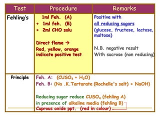 Carbohydrates chemical tests. pdf | PDF