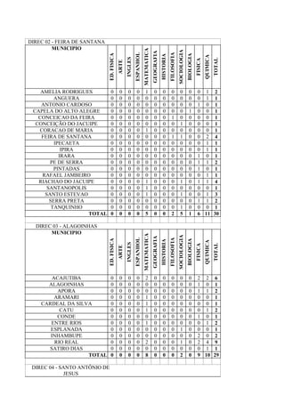 DIREC 02 - FEIRA DE SANTANA
MUNICIPIO
ED.FISICA
ARTE
INGLES
ESPANHOL
MATEMATICA
GEOGRAFIA
HISTORIA
FILOSOFIA
SOCIOLOGIA
BIOLOGIA
FISICA
QUIMICA
TOTAL
AMELIA RODRIGUES 0 0 0 0 1 0 0 0 0 0 0 1 2
ANGUERA 0 0 0 0 0 0 0 0 0 0 0 1 1
ANTONIO CARDOSO 0 0 0 0 0 0 0 0 0 0 1 0 1
CAPELA DO ALTO ALEGRE 0 0 0 0 0 0 0 0 0 1 0 0 1
CONCEICAO DA FEIRA 0 0 0 0 0 0 0 1 0 0 0 0 1
CONCEIÇÃO DO JACUIPE 0 0 0 0 0 0 0 0 1 0 0 0 1
CORACAO DE MARIA 0 0 0 0 1 0 0 0 0 0 0 0 1
FEIRA DE SANTANA 0 0 0 0 0 0 0 1 1 0 0 2 4
IPECAETA 0 0 0 0 0 0 0 0 0 0 0 1 1
IPIRA 0 0 0 0 0 0 0 0 0 0 0 1 1
IRARA 0 0 0 0 0 0 0 0 0 0 1 0 1
PE DE SERRA 0 0 0 0 0 0 0 0 0 0 1 1 2
PINTADAS 0 0 0 0 0 0 0 0 0 0 1 0 1
RAFAEL JAMBEIRO 0 0 0 0 0 0 0 0 0 0 0 1 1
RIACHAO DO JACUIPE 0 0 0 0 1 0 0 0 1 0 1 1 4
SANTANOPOLIS 0 0 0 0 1 0 0 0 0 0 0 0 1
SANTO ESTEVAO 0 0 0 0 1 0 0 0 1 0 0 1 3
SERRA PRETA 0 0 0 0 0 0 0 0 0 0 1 1 2
TANQUINHO 0 0 0 0 0 0 0 0 1 0 0 0 1
TOTAL 0 0 0 0 5 0 0 2 5 1 6 11 30
DIREC 03 - ALAGOINHAS
MUNICIPIO
ED.FISICA
ARTE
INGLES
ESPANHOL
MATEMATICA
GEOGRAFIA
HISTORIA
FILOSOFIA
SOCIOLOGIA
BIOLOGIA
FISICA
QUIMICA
TOTAL
ACAJUTIBA 0 0 0 0 2 0 0 0 0 0 2 2 6
ALAGOINHAS 0 0 0 0 0 0 0 0 0 0 1 0 1
APORA 0 0 0 0 0 0 0 0 0 0 1 1 2
ARAMARI 0 0 0 0 1 0 0 0 0 0 0 0 1
CARDEAL DA SILVA 0 0 0 0 1 0 0 0 0 0 0 0 1
CATU 0 0 0 0 1 0 0 0 0 0 0 1 2
CONDE 0 0 0 0 0 0 0 0 0 0 1 0 1
ENTRE RIOS 0 0 0 0 1 0 0 0 0 0 0 1 2
ESPLANADA 0 0 0 0 0 0 0 0 1 0 0 0 1
INHAMBUPE 0 0 0 0 0 0 0 0 0 0 2 0 2
RIO REAL 0 0 0 0 2 0 0 0 1 0 2 4 9
SATIRO DIAS 0 0 0 0 0 0 0 0 0 0 0 1 1
TOTAL 0 0 0 0 8 0 0 0 2 0 9 10 29
DIREC 04 - SANTO ANTÔNIO DE
JESUS
 