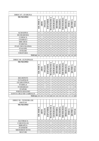 DIREC 07 - ITABUNA
MUNICIPIO
ED.FISICA
ARTE
INGLES
ESPANHOL
MATEMATICA
GEOGRAFIA
HISTORIA
FILOSOFIA
SOCIOLOGIA
BIOLOGIA
FISICA
QUIMICA
TOTAL
ALMADINA 0 1 0 0 0 0 0 0 0 0 0 0 1
BUERAREMA 0 0 0 0 0 0 0 0 0 0 1 0 1
CAMACA 0 1 0 0 0 0 0 0 0 0 1 0 2
COARACI 0 0 0 0 0 0 0 0 0 0 1 0 1
IBICARAI 0 0 0 0 2 0 0 0 0 0 0 0 2
ITABUNA 0 0 0 0 0 0 0 0 0 0 2 0 2
ITAJU DO COLONIA 0 0 0 0 1 0 0 0 0 0 0 0 1
ITAJUIPE 0 0 0 0 0 0 0 0 0 0 1 0 1
JUSSARI 0 0 0 0 0 0 0 0 0 0 1 0 1
UBAITABA 0 0 0 0 0 0 0 0 0 0 1 0 1
TOTAL 0 2 0 0 3 0 0 0 0 0 8 0 13
DIREC 08 - EUNÁPOLIS
MUNICIPIO
ED.FISICA
ARTE
INGLES
ESPANHOL
MATEMATICA
GEOGRAFIA
HISTORIA
FILOSOFIA
SOCIOLOGIA
BIOLOGIA
FISICA
QUIMICA
TOTAL
BELMONTE 0 0 0 0 1 0 0 0 0 0 0 0 1
EUNAPOLIS 0 0 3 0 3 0 0 0 0 0 0 0 6
GUARATINGA 0 0 0 0 1 0 0 0 0 0 0 0 1
ITABELA 0 0 1 0 1 0 0 0 0 0 0 0 2
ITAMARAJU 0 0 1 0 2 0 0 0 0 0 1 1 5
ITAPEBI 0 0 0 0 1 0 0 0 0 0 0 0 1
PORTO SEGURO 0 0 0 0 3 0 0 0 0 0 1 1 5
SANTA CRUZ DE CABRALIA 0 0 0 0 1 0 0 0 0 0 1 0 2
TOTAL 0 0 5 0 13 0 0 0 0 0 3 2 23
DIREC 09 - TEIXEIRA DE
FREITAS
MUNICIPIO
ED.FISICA
ARTE
INGLES
ESPANHOL
MATEMATICA
GEOGRAFIA
HISTORIA
FILOSOFIA
SOCIOLOGIA
BIOLOGIA
FISICA
QUIMICA
TOTAL
ALCOBACA 0 0 0 0 0 0 0 0 0 0 0 1 1
CARAVELAS 0 0 0 0 1 0 0 0 0 0 0 1 2
IBIRAPUA 0 0 0 0 0 0 0 0 0 0 0 1 1
ITANHEM 0 0 0 0 0 0 0 0 0 1 0 1 2
MEDEIROS NETO 0 0 0 0 1 0 0 0 0 0 0 0 1
MUCURI 1 0 0 0 2 0 0 0 1 0 0 0 4
 