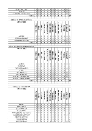 NOVA VIÇOSA 0 0 0 0 2 0 0 0 0 0 0 0 2
PRADO 0 0 0 0 0 0 0 0 0 2 0 0 2
TEIXEIRA DE FREITAS 0 0 0 1 2 0 0 0 0 0 1 0 4
TOTAL 1 0 0 1 8 0 0 0 1 3 1 4 19
DIREC 10 -PAULO AFONSO
MUNICIPIO
ED.FISICA
ARTE
INGLES
ESPANHOL
MATEMATICA
GEOGRAFIA
HISTORIA
FILOSOFIA
SOCIOLOGIA
BIOLOGIA
FISICA
QUIMICA
TOTAL
ABARE 0 0 0 0 1 0 0 0 0 0 0 0 1
PAULO AFONSO 0 0 0 0 1 0 0 0 0 0 1 0 2
SITIO DO QUINTO 0 1 0 0 0 0 0 0 0 0 0 0 1
TOTAL 0 1 0 0 2 0 0 0 0 0 1 0 4
DIREC 11 - RIBEIRA DO POMBAL
MUNICIPIO
ED.FISICA
ARTE
INGLES
ESPANHOL
MATEMATICA
GEOGRAFIA
HISTORIA
FILOSOFIA
SOCIOLOGIA
BIOLOGIA
FISICA
QUIMICA
TOTAL
ANTAS 0 0 0 0 0 0 1 0 0 0 0 0 1
BANZAE 0 0 0 0 0 0 0 0 0 0 0 1 1
CICERO DANTAS 0 0 1 0 1 1 0 0 0 0 0 0 3
CIPO 0 0 0 0 0 0 0 0 0 0 0 1 1
HELIOPOLIS 0 0 0 0 1 0 0 0 0 0 0 0 1
NOVA SOURE 1 0 0 0 0 0 0 0 0 0 1 0 2
RIBEIRA DO AMPARO 0 0 0 0 0 0 0 1 0 0 0 0 1
RIBEIRA DO POMBAL 0 1 0 0 0 0 0 0 1 0 0 1 3
TOTAL 1 1 1 0 2 1 1 1 1 0 1 3 13
DIREC 12 - SERRINHA
MUNICIPIO
ED.FISICA
ARTE
INGLES
ESPANHOL
MATEMATICA
GEOGRAFIA
HISTORIA
FILOSOFIA
SOCIOLOGIA
BIOLOGIA
FISICA
QUIMICA
TOTAL
ARACI 0 0 0 0 0 0 0 0 0 0 1 0 1
BIRITINGA 0 0 0 0 0 0 0 0 0 0 1 1 2
CANSANCAO 0 0 0 0 0 0 0 0 1 0 0 1 2
CANUDOS 0 0 0 0 0 0 0 0 0 0 0 1 1
CONCEICAO DO COITE 0 0 0 0 0 0 0 0 0 0 1 1 2
EUCLIDES DA CUNHA 0 1 0 0 0 1 0 0 0 0 0 2 4
MONTE SANTO 0 1 0 0 0 1 0 0 0 0 1 1 4
NORDESTINA 0 1 0 0 0 1 0 0 0 0 1 1 4
QUEIMADAS 0 1 0 0 0 0 0 0 0 0 1 0 2
 