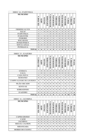 DIREC 14 - ITAPETINGA
MUNICIPIO
ED.FISICA
ARTE
INGLES
ESPANHOL
MATEMATICA
GEOGRAFIA
HISTORIA
FILOSOFIA
SOCIOLOGIA
BIOLOGIA
FISICA
QUIMICA
TOTAL
FIRMINO ALVES 0 0 0 0 1 0 0 0 0 0 0 0 1
IGUAI 1 1 0 0 0 0 0 1 0 0 0 1 4
ITAPETINGA 0 1 1 1 0 0 0 0 0 0 0 0 3
ITARANTIM 0 1 0 0 0 0 0 0 0 0 0 0 1
ITORORO 0 0 0 0 2 0 1 0 0 0 0 0 3
MACARANI 0 1 0 0 0 0 0 0 0 0 1 0 2
MAIQUINIQUE 0 1 0 0 0 0 0 0 0 0 1 0 2
NOVA CANAA 0 0 0 0 0 0 0 0 0 0 0 1 1
POTIRAGUA 0 1 1 0 1 0 0 0 0 0 0 0 3
TOTAL 1 6 2 1 4 0 1 1 0 0 2 2 20
DIREC 15 - JUAZEIRO
MUNICIPIO
ED.FISICA
ARTE
INGLES
ESPANHOL
MATEMATICA
GEOGRAFIA
HISTORIA
FILOSOFIA
SOCIOLOGIA
BIOLOGIA
FISICA
QUIMICA
TOTAL
CURACA 1 0 0 0 0 0 0 0 0 0 2 1 4
UAUA 1 0 0 1 0 0 0 0 0 0 0 1 3
CASA NOVA 0 1 0 0 0 0 0 1 1 0 0 0 3
REMANSO 0 0 0 1 0 0 0 0 1 0 2 1 5
CAMPO ALEGRE DE LOURDES 0 1 0 0 0 0 1 0 0 0 0 0 2
PILÃO ARCADO 0 1 0 0 0 0 0 0 1 0 2 2 6
SENTO SE 0 1 0 0 0 0 0 0 1 0 1 2 5
SOBRADINHO 0 0 0 0 0 0 0 0 1 0 1 0 2
JUAZEIRO 0 0 0 0 2 0 0 1 1 0 2 0 6
TOTAL 2 4 0 2 2 0 1 2 6 0 10 7 36
DIREC 16 - JACOBINA
MUNICIPIO
ED.FISICA
ARTE
INGLES
ESPANHOL
MATEMATICA
GEOGRAFIA
HISTORIA
FILOSOFIA
SOCIOLOGIA
BIOLOGIA
FISICA
QUIMICA
TOTAL
CAPIM GROSSO 1 0 0 0 2 0 0 0 1 0 2 1 7
CAEM 0 0 0 0 1 0 0 0 1 0 0 0 2
JACOBINA 0 0 0 0 2 0 0 0 1 0 2 2 7
MIGUEL CALMON 0 0 0 0 2 0 0 0 0 0 0 3 5
MIRANGABA 0 0 0 0 0 0 0 0 0 0 1 0 1
MORRO DO CHAPEU 1 1 0 0 1 0 0 0 0 0 2 1 6
 