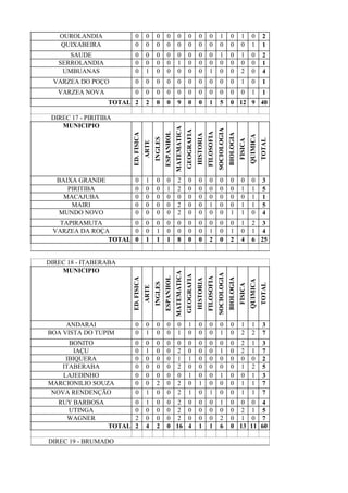 OUROLANDIA 0 0 0 0 0 0 0 0 1 0 1 0 2
QUIXABEIRA 0 0 0 0 0 0 0 0 0 0 0 1 1
SAUDE 0 0 0 0 0 0 0 0 1 0 1 0 2
SERROLANDIA 0 0 0 0 1 0 0 0 0 0 0 0 1
UMBUANAS 0 1 0 0 0 0 0 1 0 0 2 0 4
VARZEA DO POÇO 0 0 0 0 0 0 0 0 0 0 1 0 1
VARZEA NOVA 0 0 0 0 0 0 0 0 0 0 0 1 1
TOTAL 2 2 0 0 9 0 0 1 5 0 12 9 40
DIREC 17 - PIRITIBA
MUNICIPIO
ED.FISICA
ARTE
INGLES
ESPANHOL
MATEMATICA
GEOGRAFIA
HISTORIA
FILOSOFIA
SOCIOLOGIA
BIOLOGIA
FISICA
QUIMICA
TOTAL
BAIXA GRANDE 0 1 0 0 2 0 0 0 0 0 0 0 3
PIRITIBA 0 0 0 1 2 0 0 0 0 0 1 1 5
MACAJUBA 0 0 0 0 0 0 0 0 0 0 0 1 1
MAIRI 0 0 0 0 2 0 0 1 0 0 1 1 5
MUNDO NOVO 0 0 0 0 2 0 0 0 0 1 1 0 4
TAPIRAMUTA 0 0 0 0 0 0 0 0 0 0 1 2 3
VARZEA DA ROÇA 0 0 1 0 0 0 0 1 0 1 0 1 4
TOTAL 0 1 1 1 8 0 0 2 0 2 4 6 25
DIREC 18 - ITABERABA
MUNICIPIO
ED.FISICA
ARTE
INGLES
ESPANHOL
MATEMATICA
GEOGRAFIA
HISTORIA
FILOSOFIA
SOCIOLOGIA
BIOLOGIA
FISICA
QUIMICA
TOTAL
ANDARAI 0 0 0 0 0 1 0 0 0 0 1 1 3
BOA VISTA DO TUPIM 0 1 0 0 1 0 0 0 1 0 2 2 7
BONITO 0 0 0 0 0 0 0 0 0 0 2 1 3
IAÇU 0 1 0 0 2 0 0 0 1 0 2 1 7
IBIQUERA 0 0 0 0 1 1 0 0 0 0 0 0 2
ITABERABA 0 0 0 0 2 0 0 0 0 0 1 2 5
LAJEDINHO 0 0 0 0 0 1 0 0 1 0 0 1 3
MARCIONILIO SOUZA 0 0 2 0 2 0 1 0 0 0 1 1 7
NOVA RENDENÇÃO 0 1 0 0 2 1 0 1 0 0 1 1 7
RUY BARBOSA 0 1 0 0 2 0 0 0 1 0 0 0 4
UTINGA 0 0 0 0 2 0 0 0 0 0 2 1 5
WAGNER 2 0 0 0 2 0 0 0 2 0 1 0 7
TOTAL 2 4 2 0 16 4 1 1 6 0 13 11 60
DIREC 19 - BRUMADO
 