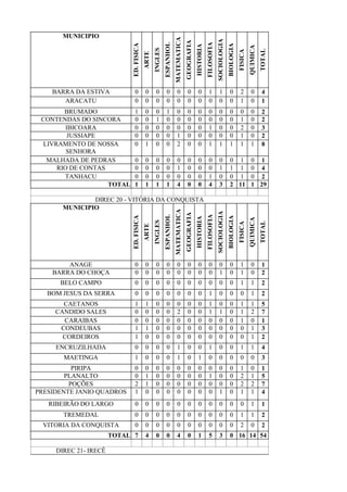 MUNICIPIO
ED.FISICA
ARTE
INGLES
ESPANHOL
MATEMATICA
GEOGRAFIA
HISTORIA
FILOSOFIA
SOCIOLOGIA
BIOLOGIA
FISICA
QUIMICA
TOTAL
BARRA DA ESTIVA 0 0 0 0 0 0 0 1 1 0 2 0 4
ARACATU 0 0 0 0 0 0 0 0 0 0 1 0 1
BRUMADO 1 0 0 1 0 0 0 0 0 0 0 0 2
CONTENDAS DO SINCORA 0 0 1 0 0 0 0 0 0 0 1 0 2
IBICOARA 0 0 0 0 0 0 0 1 0 0 2 0 3
JUSSIAPE 0 0 0 0 1 0 0 0 0 0 1 0 2
LIVRAMENTO DE NOSSA
SENHORA
0 1 0 0 2 0 0 1 1 1 1 1 8
MALHADA DE PEDRAS 0 0 0 0 0 0 0 0 0 0 1 0 1
RIO DE CONTAS 0 0 0 0 1 0 0 0 1 1 1 0 4
TANHACU 0 0 0 0 0 0 0 1 0 0 1 0 2
TOTAL 1 1 1 1 4 0 0 4 3 2 11 1 29
DIREC 20 - VITÓRIA DA CONQUISTA
MUNICIPIO
ED.FISICA
ARTE
INGLES
ESPANHOL
MATEMATICA
GEOGRAFIA
HISTORIA
FILOSOFIA
SOCIOLOGIA
BIOLOGIA
FISICA
QUIMICA
TOTALANAGE 0 0 0 0 0 0 0 0 0 0 1 0 1
BARRA DO CHOÇA 0 0 0 0 0 0 0 0 1 0 1 0 2
BELO CAMPO 0 0 0 0 0 0 0 0 0 0 1 1 2
BOM JESUS DA SERRA 0 0 0 0 0 0 0 1 0 0 0 1 2
CAETANOS 1 1 0 0 0 0 0 1 0 0 1 1 5
CANDIDO SALES 0 0 0 0 2 0 0 1 1 0 1 2 7
CARAIBAS 0 0 0 0 0 0 0 0 0 0 1 0 1
CONDEUBAS 1 1 0 0 0 0 0 0 0 0 0 1 3
CORDEIROS 1 0 0 0 0 0 0 0 0 0 0 1 2
ENCRUZILHADA 0 0 0 0 1 0 0 1 0 0 1 1 4
MAETINGA 1 0 0 0 1 0 1 0 0 0 0 0 3
PIRIPA 0 0 0 0 0 0 0 0 0 0 1 0 1
PLANALTO 0 1 0 0 0 0 0 1 0 0 2 1 5
POÇÕES 2 1 0 0 0 0 0 0 0 0 2 2 7
PRESIDENTE JANIO QUADROS 1 0 0 0 0 0 0 0 1 0 1 1 4
RIBEIRÃO DO LARGO 0 0 0 0 0 0 0 0 0 0 0 1 1
TREMEDAL 0 0 0 0 0 0 0 0 0 0 1 1 2
VITORIA DA CONQUISTA 0 0 0 0 0 0 0 0 0 0 2 0 2
TOTAL 7 4 0 0 4 0 1 5 3 0 16 14 54
DIREC 21- IRECÊ
 