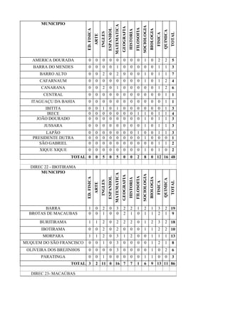 MUNICIPIO
ED.FISICA
ARTE
INGLES
ESPANHOL
MATEMATICA
GEOGRAFIA
HISTORIA
FILOSOFIA
SOCIOLOGIA
BIOLOGIA
FISICA
QUIMICA
TOTAL
AMERICA DOURADA 0 0 0 0 0 0 0 0 1 0 2 2 5
BARRA DO MENDES 0 0 0 0 1 0 0 0 0 0 1 1 3
BARRO ALTO 0 0 2 0 2 0 0 0 1 0 1 1 7
CAFARNAUM 0 0 0 0 0 0 0 0 1 0 1 2 4
CANARANA 0 0 2 0 1 0 0 0 0 0 1 2 6
CENTRAL 0 0 0 0 0 0 0 0 0 0 0 1 1
ITAGUAÇU DA BAHIA 0 0 0 0 0 0 0 0 0 0 0 1 1
IBITITA 0 0 1 0 1 0 0 0 0 0 0 1 3
IRECE 0 0 0 0 0 0 0 1 1 0 1 1 4
JOÃO DOURADO 0 0 0 0 0 0 0 0 1 0 1 1 3
JUSSARA 0 0 0 0 0 0 0 0 1 0 1 1 3
LAPÃO 0 0 0 0 0 0 0 1 0 0 1 1 3
PRESIDENTE DUTRA 0 0 0 0 0 0 0 0 1 0 0 0 1
SÃO GABRIEL 0 0 0 0 0 0 0 0 0 0 1 1 2
XIQUE XIQUE 0 0 0 0 0 0 0 0 1 0 1 0 2
TOTAL 0 0 5 0 5 0 0 2 8 0 12 16 48
DIREC 22 - IBOTIRAMA
MUNICIPIO
ED.FISICA
ARTE
INGLES
ESPANHOL
MATEMATICA
GEOGRAFIA
HISTORIA
FILOSOFIA
SOCIOLOGIA
BIOLOGIA
FISICA
QUIMICA
TOTAL
BARRA 1 0 2 0 3 2 2 1 2 1 3 2 19
BROTAS DE MACAUBAS 0 0 1 0 0 2 1 0 1 1 2 1 9
BURITIRAMA 1 1 2 0 2 2 2 0 1 2 3 2 18
IBOTIRAMA 0 0 2 0 2 0 0 0 1 1 2 2 10
MORPARA 1 1 2 0 3 1 2 0 0 1 1 1 13
MUQUEM DO SÃO FRANCISCO 0 0 1 0 3 0 0 0 0 1 2 1 8
OLIVEIRA DOS BREJINHOS 0 0 0 0 3 0 0 0 0 1 0 2 6
PARATINGA 0 0 1 0 0 0 0 0 1 1 0 0 3
TOTAL 3 2 11 0 16 7 7 1 6 9 13 11 86
DIREC 23- MACAÚBAS
 