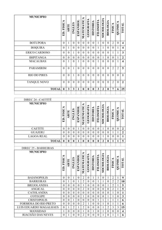 MUNICIPIO
ED.FISICA
ARTE
INGLES
ESPANHOL
MATEMATICA
GEOGRAFIA
HISTORIA
FILOSOFIA
SOCIOLOGIA
BIOLOGIA
FISICA
QUIMICA
TOTAL
BOTUPORA 0 1 0 0 0 0 0 1 0 0 2 0 4
BOQUIRA 0 1 0 0 0 0 0 1 1 0 0 1 4
ERICO CARDOSO 0 0 1 0 0 0 0 0 0 0 1 1 3
IBIPITANGA 0 0 0 0 0 0 0 0 1 0 0 1 2
MACAUBAS 0 1 0 1 0 0 0 1 0 0 0 1 4
PARAMIRIM 0 0 1 0 0 0 0 0 0 0 2 2 5
RIO DO PIRES 0 0 1 0 0 0 0 0 0 0 0 0 1
TANQUE NOVO 0 0 0 0 0 0 0 0 0 0 2 0 2
TOTAL 0 3 3 1 0 0 0 3 2 0 7 6 25
DIREC 24 - CAETITÉ
MUNICIPIO
ED.FISICA
ARTE
INGLES
ESPANHOL
MATEMATICA
GEOGRAFIA
HISTORIA
FILOSOFIA
SOCIOLOGIA
BIOLOGIA
FISICA
QUIMICA
TOTAL
CAETITE 0 0 0 1 0 0 0 0 1 0 0 0 2
GUAJERU 0 0 0 0 0 0 0 0 0 0 1 1 2
LAGOA REAL 0 0 0 0 0 0 0 0 1 0 0 0 1
TOTAL 0 0 0 1 0 0 0 0 2 0 1 1 5
DIREC 25 - BARREIRAS
MUNICIPIO
ED.FISICA
ARTE
INGLES
ESPANHOL
MATEMATICA
GEOGRAFIA
HISTORIA
FILOSOFIA
SOCIOLOGIA
BIOLOGIA
FISICA
QUIMICA
TOTAL
BAIANOPOLIS 0 0 1 0 2 0 1 1 0 1 2 1 9
BARREIRAS 0 1 0 1 2 0 0 1 1 0 2 2 10
BREJOLANDIA 0 0 0 0 1 0 0 0 0 1 2 1 5
ANGICAL 0 0 0 0 2 0 0 0 0 0 2 1 5
CATOLANDIA 0 0 0 0 0 0 0 0 0 0 1 0 1
COTEGIPE 0 0 0 0 1 0 0 0 0 1 1 0 3
CRISTOPOLIS 0 0 1 0 0 0 0 1 1 1 1 1 6
FORMOSA DO RIO PRETO 0 0 0 0 2 1 0 0 1 0 1 1 6
LUIS EDUARDO MAGALHAES 0 1 2 1 2 0 0 0 1 2 3 3 15
MANSIDAO 1 0 0 0 1 0 1 0 1 0 0 0 4
RIACHÃO DAS NEVES 0 1 0 0 2 0 0 0 1 0 1 1 6
 