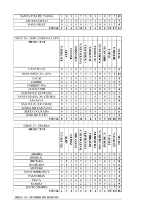 SANTA RITA DE CASSIA 1 1 1 1 2 0 1 1 1 0 2 2 13
SÃO DESIDERIO 0 0 0 0 2 0 0 1 1 0 1 2 7
WANDERLEY 0 0 1 0 0 0 0 1 0 0 0 2 4
TOTAL 2 4 6 3 19 1 3 6 8 6 19 17 94
DIREC 26 - BOM JESUS DA LAPA
MUNICIPIO
ED.FISICA
ARTE
INGLES
ESPANHOL
MATEMATICA
GEOGRAFIA
HISTORIA
FILOSOFIA
SOCIOLOGIA
BIOLOGIA
FISICA
QUIMICA
TOTAL
CANAPOLIS 0 0 0 0 2 0 0 0 1 0 2 1 6
BOM JESUS DA LAPA 0 0 0 0 3 0 0 0 0 2 5 4 14
COCOS 0 0 1 0 1 0 0 1 0 0 1 1 5
CORIBE 0 0 1 0 1 1 0 1 1 1 1 0 7
CORRENTINA 0 1 0 0 2 0 0 0 0 0 2 2 7
JABORANDI 0 0 1 0 1 0 1 0 0 0 0 1 4
RIACHO DE SANTANA 0 0 0 0 1 0 0 0 0 0 0 0 1
SANTA MARIA DA VITORIA 0 1 0 0 2 0 0 0 1 0 2 2 8
SANTANA 0 1 0 0 2 0 2 0 1 0 1 2 9
SÃO FELIX DO CORIBE 0 0 0 0 1 0 0 0 0 0 0 0 1
SERRA DO RAMALHO 0 0 0 0 2 0 0 0 0 1 2 1 6
SERRA DOURADA 0 0 0 0 2 0 1 0 1 0 1 1 6
SITIO DO MATO 0 0 0 0 2 0 0 0 0 1 1 1 5
TOTAL 0 3 3 0 22 1 4 2 5 5 18 16 79
DIREC 27 - SEABRA
MUNICIPIO
ED.FISICA
ARTE
INGLES
ESPANHOL
MATEMATICA
GEOGRAFIA
HISTORIA
FILOSOFIA
SOCIOLOGIA
BIOLOGIA
FISICA
QUIMICA
TOTAL
ABAIRA 0 0 0 0 0 0 0 0 0 1 0 0 1
BONINAL 0 0 0 0 0 0 1 1 0 0 1 1 4
IBITIARA 1 1 0 0 2 0 0 0 1 0 1 2 8
IRAQUARA 0 1 1 0 0 0 0 1 0 1 2 0 6
MUCUGE 1 0 0 0 0 0 0 0 1 0 1 1 4
NOVO HORIZONTE 0 1 0 0 0 0 0 0 0 0 1 1 3
PALMEIRAS 0 0 0 0 0 2 0 0 0 0 0 1 3
PIATA 0 0 0 0 0 0 0 0 0 0 1 2 3
SEABRA 0 0 0 1 2 2 0 0 0 0 2 2 9
SOUTO SOARES 0 0 1 0 0 0 0 0 1 0 1 2 5
TOTAL 2 3 2 1 4 4 1 2 3 2 10 12 46
DIREC 28 - SENHOR DO BOMFIM
 