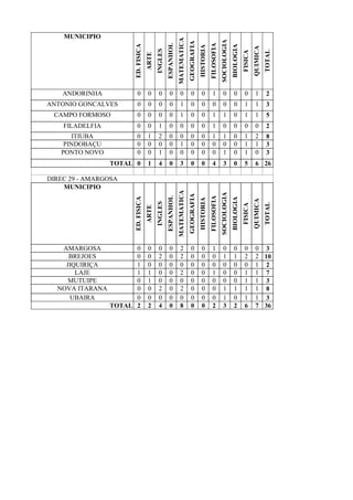 MUNICIPIO
ED.FISICA
ARTE
INGLES
ESPANHOL
MATEMATICA
GEOGRAFIA
HISTORIA
FILOSOFIA
SOCIOLOGIA
BIOLOGIA
FISICA
QUIMICA
TOTAL
ANDORINHA 0 0 0 0 0 0 0 1 0 0 0 1 2
ANTONIO GONCALVES 0 0 0 0 1 0 0 0 0 0 1 1 3
CAMPO FORMOSO 0 0 0 0 1 0 0 1 1 0 1 1 5
FILADELFIA 0 0 1 0 0 0 0 1 0 0 0 0 2
ITIUBA 0 1 2 0 0 0 0 1 1 0 1 2 8
PINDOBAÇU 0 0 0 0 1 0 0 0 0 0 1 1 3
PONTO NOVO 0 0 1 0 0 0 0 0 1 0 1 0 3
TOTAL 0 1 4 0 3 0 0 4 3 0 5 6 26
DIREC 29 - AMARGOSA
MUNICIPIO
ED.FISICA
ARTE
INGLES
ESPANHOL
MATEMATICA
GEOGRAFIA
HISTORIA
FILOSOFIA
SOCIOLOGIA
BIOLOGIA
FISICA
QUIMICA
TOTAL
AMARGOSA 0 0 0 0 2 0 0 1 0 0 0 0 3
BREJOES 0 0 2 0 2 0 0 0 1 1 2 2 10
JIQUIRIÇA 1 0 0 0 0 0 0 0 0 0 0 1 2
LAJE 1 1 0 0 2 0 0 1 0 0 1 1 7
MUTUIPE 0 1 0 0 0 0 0 0 0 0 1 1 3
NOVA ITARANA 0 0 2 0 2 0 0 0 1 1 1 1 8
UBAIRA 0 0 0 0 0 0 0 0 1 0 1 1 3
TOTAL 2 2 4 0 8 0 0 2 3 2 6 7 36
 