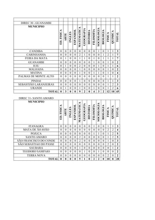 DIREC 30 - GUANAMBI
MUNICIPIO
ED.FISICA
ARTE
INGLES
ESPANHOL
MATEMATICA
GEOGRAFIA
HISTORIA
FILOSOFIA
SOCIOLOGIA
BIOLOGIA
FISICA
QUIMICA
TOTAL
CANDIBA 0 0 0 0 0 0 0 0 1 0 1 1 3
CARINHANHA 0 0 0 0 2 1 0 0 0 1 2 1 7
FEIRA DA MATA 0 1 0 0 1 1 0 1 0 1 1 1 7
GUANAMBI 0 0 0 0 0 0 0 1 0 0 1 0 2
IUIU 0 1 0 0 2 0 0 0 1 0 1 1 6
MALHADA 0 0 0 0 1 0 0 0 0 0 1 0 2
MATINA 0 0 0 0 1 0 0 1 1 0 1 0 4
PALMAS DE MONTE ALTO 0 0 0 0 0 0 0 0 0 0 1 1 2
PINDAI 0 0 0 0 1 0 0 0 0 0 1 1 3
SEBASTIÃO LARANJEIRAS 0 0 0 0 0 0 0 0 0 0 1 2 3
URANDI 0 1 0 0 1 0 0 1 0 0 1 2 6
TOTAL 0 3 0 0 9 2 0 4 3 2 12 10 45
DIREC 31- SANTO AMARO
MUNICIPIO
ED.FISICA
ARTE
INGLES
ESPANHOL
MATEMATICA
GEOGRAFIA
HISTORIA
FILOSOFIA
SOCIOLOGIA
BIOLOGIA
FISICA
QUIMICA
TOTAL
ITANAGRA 0 0 0 0 0 0 0 1 0 0 1 1 3
MATA DE ÃO JOÃO 0 0 0 0 0 0 0 0 0 0 2 2 4
POJUCA 0 0 0 0 0 0 0 1 1 0 1 2 5
SANTO AMARO 0 0 0 0 2 0 0 0 0 0 1 2 5
SÃO FRANCISCO DO CONDE 0 0 0 0 2 0 0 0 0 0 1 0 3
SÃO SEBASTIAO DO PASSE 0 0 0 0 0 0 0 0 0 0 2 0 2
SAUBARA 0 0 0 0 1 0 0 0 0 0 0 1 2
TEODORO SAMPAIO 0 0 0 0 0 1 0 0 1 0 0 0 2
TERRA NOVA 0 0 0 0 0 0 0 0 0 0 2 0 2
TOTAL 0 0 0 0 5 1 0 2 2 0 10 8 28
 